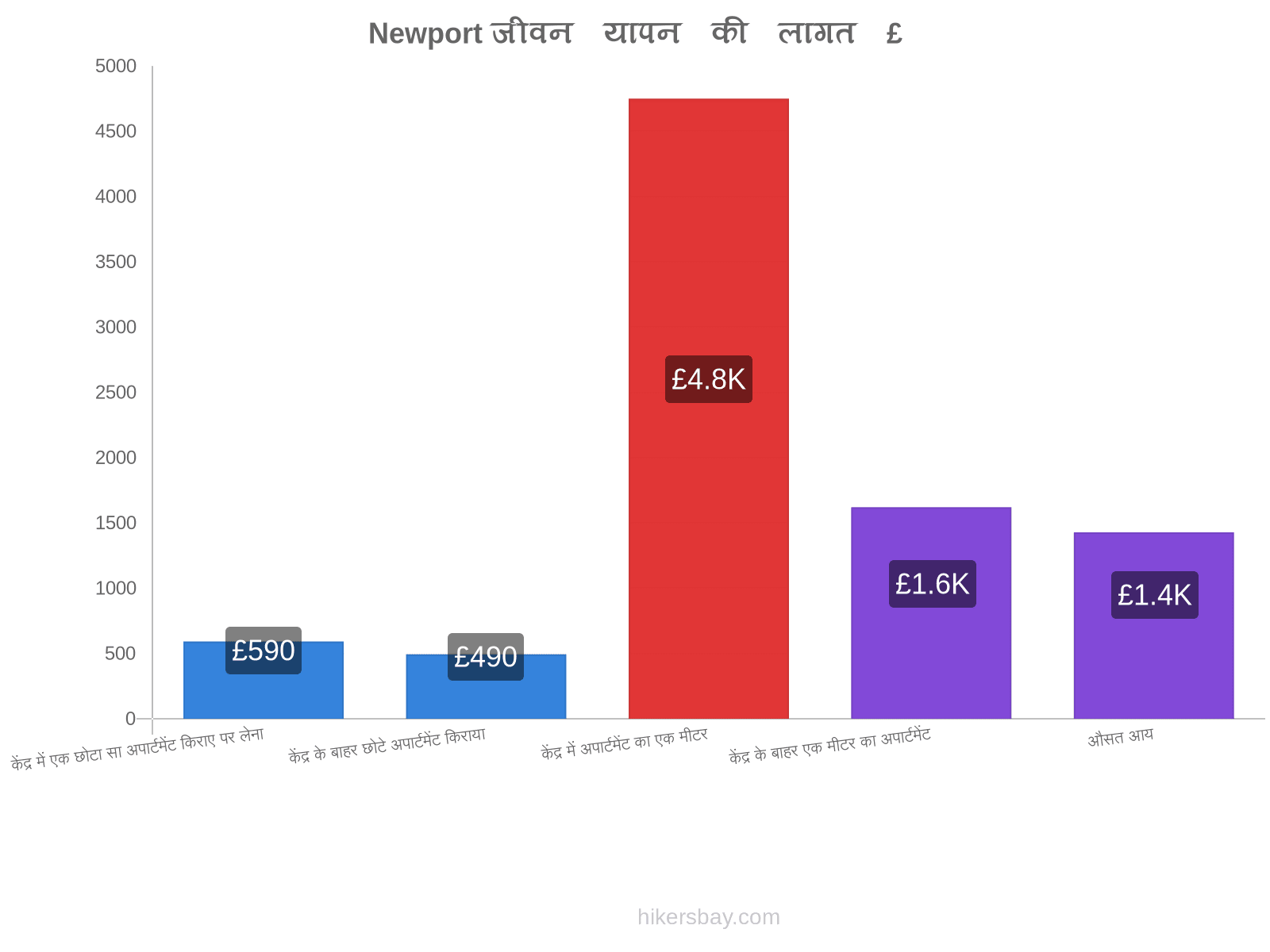 Newport जीवन यापन की लागत hikersbay.com