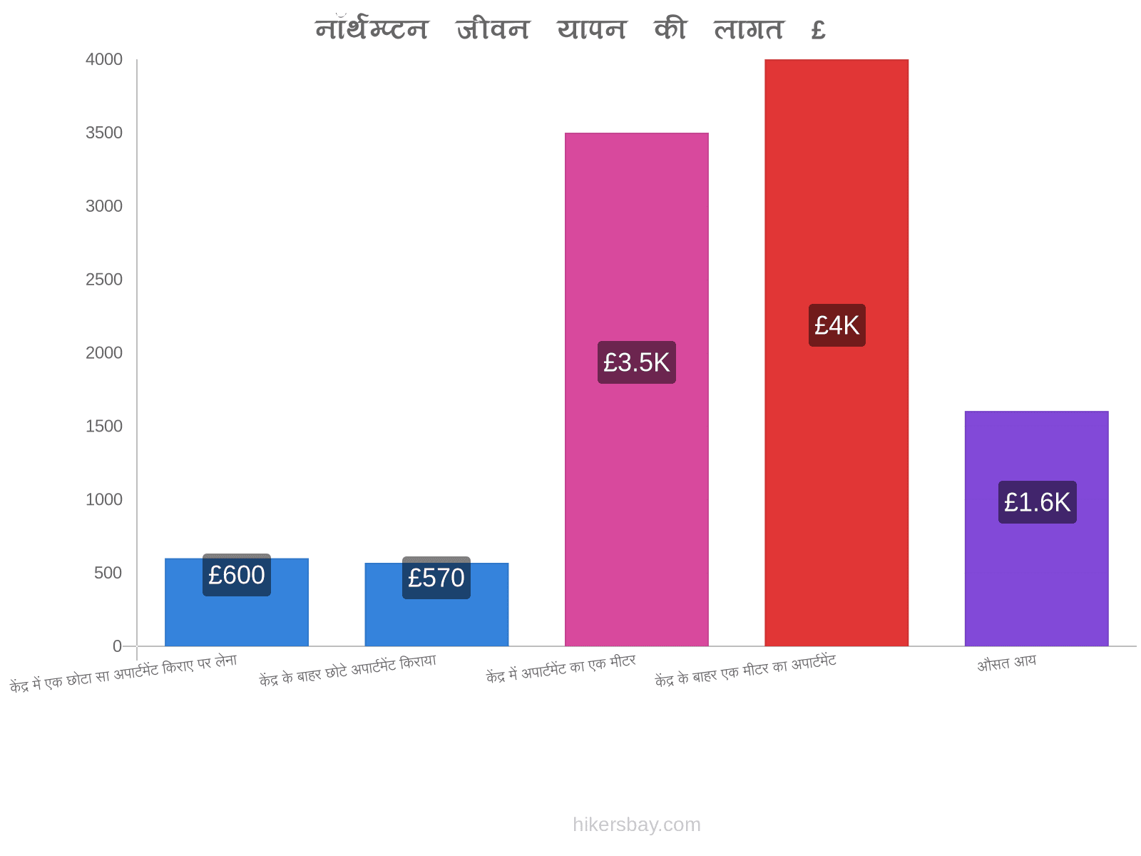 नॉर्थम्प्टन जीवन यापन की लागत hikersbay.com