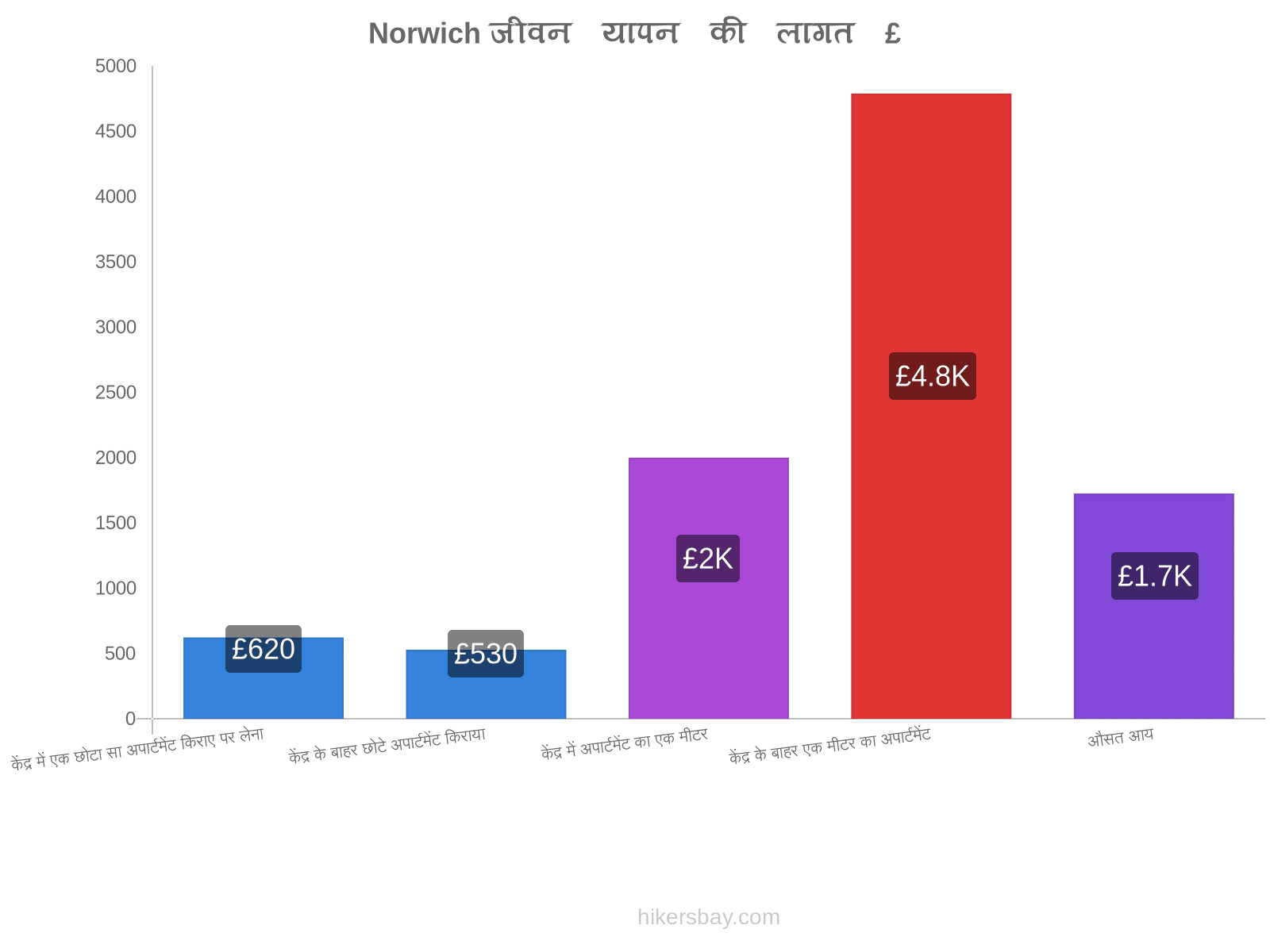 Norwich जीवन यापन की लागत hikersbay.com