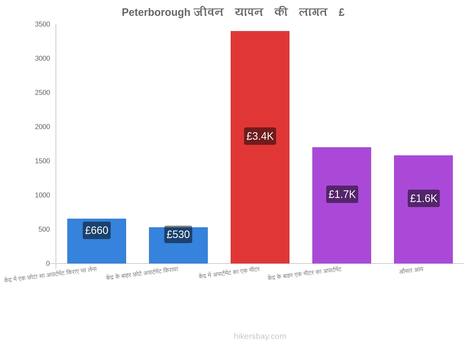 Peterborough जीवन यापन की लागत hikersbay.com