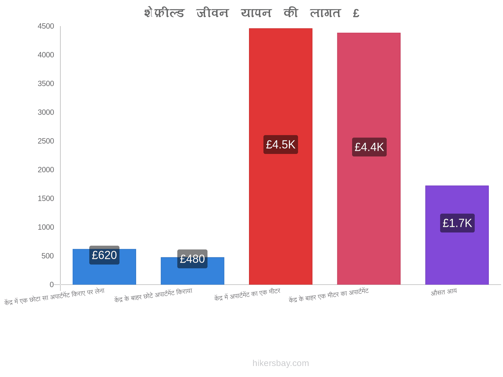 शेफ़ील्ड जीवन यापन की लागत hikersbay.com