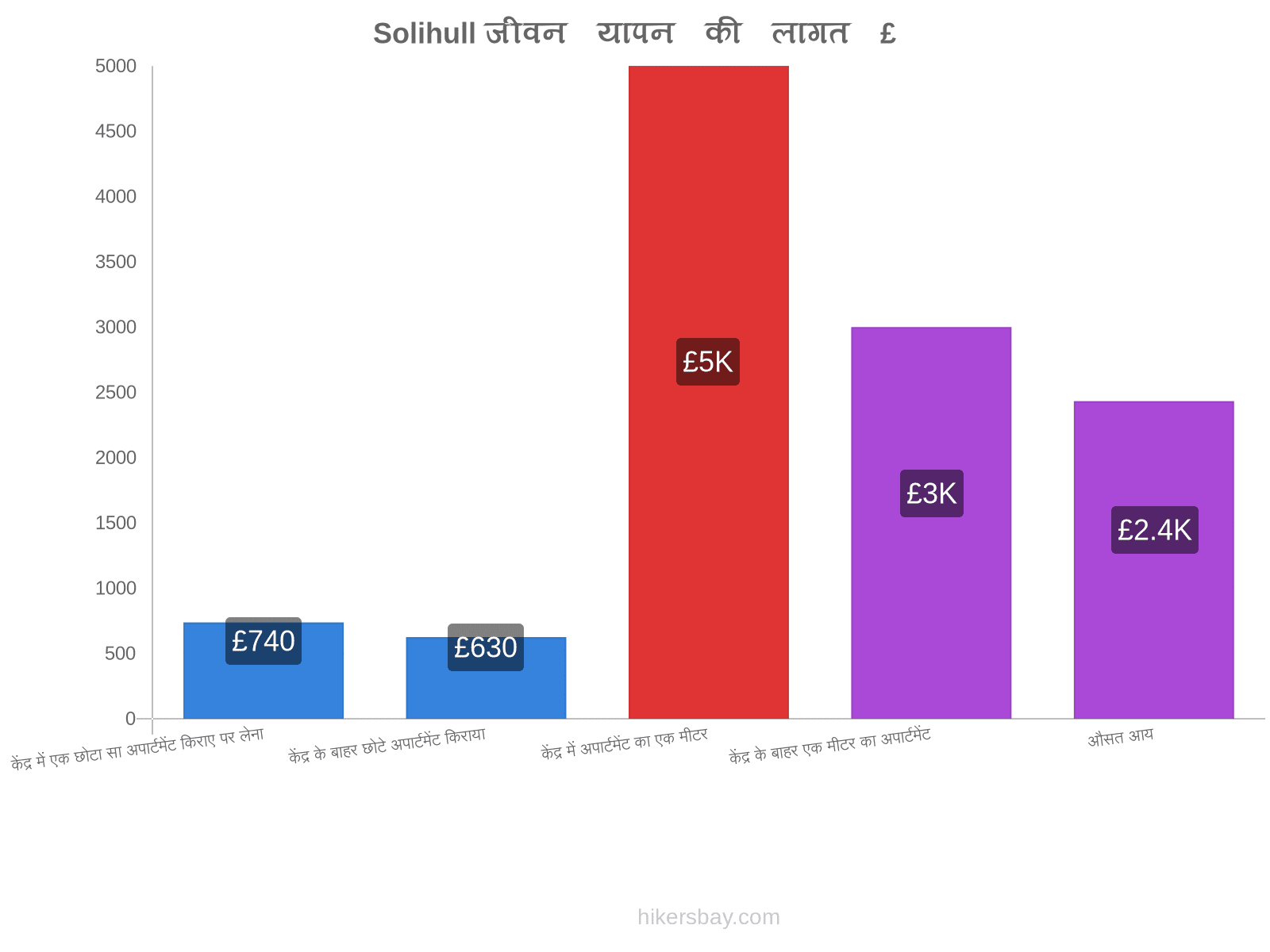 Solihull जीवन यापन की लागत hikersbay.com