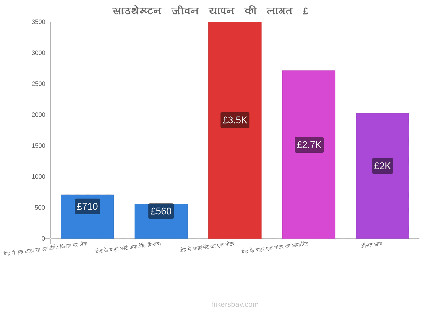 साउथेम्प्टन जीवन यापन की लागत hikersbay.com