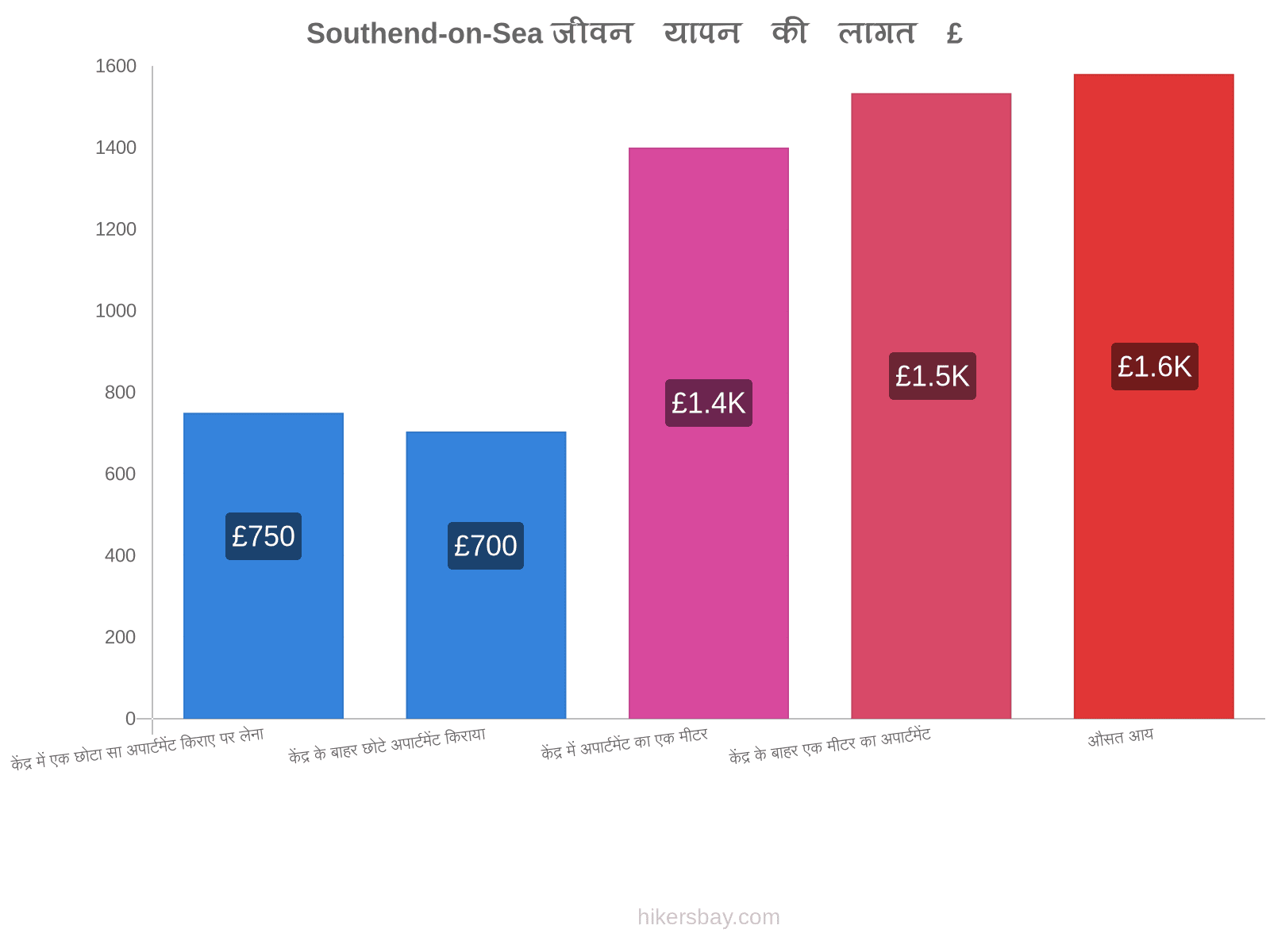 Southend-on-Sea जीवन यापन की लागत hikersbay.com