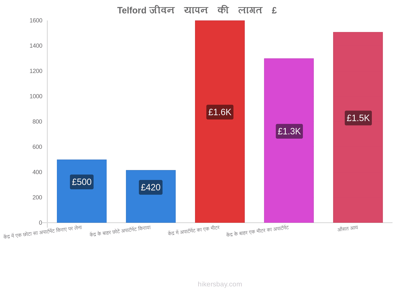 Telford जीवन यापन की लागत hikersbay.com