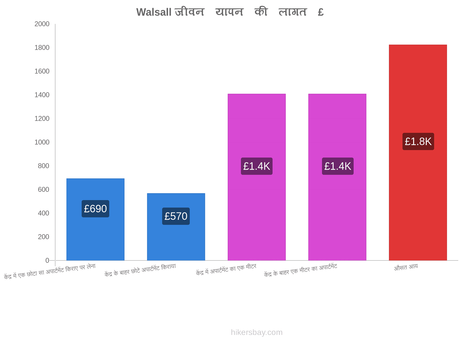 Walsall जीवन यापन की लागत hikersbay.com