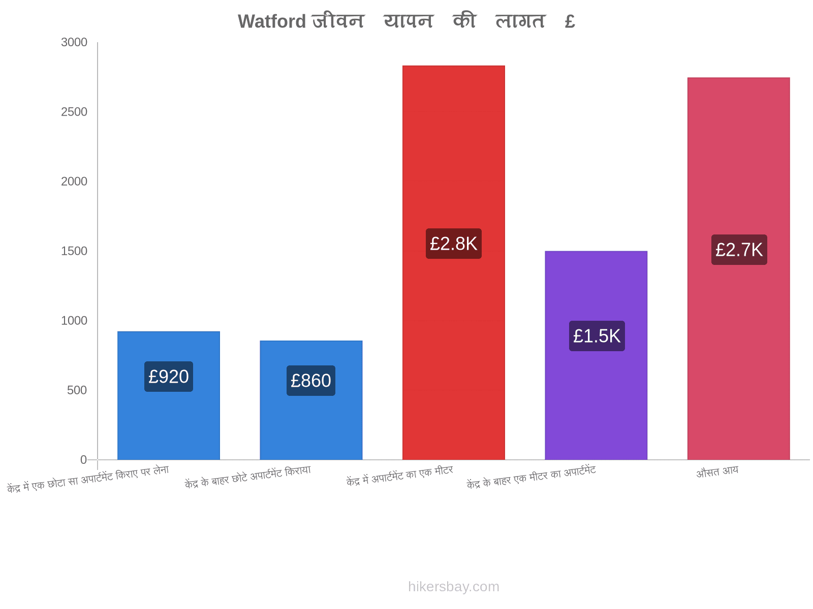 Watford जीवन यापन की लागत hikersbay.com