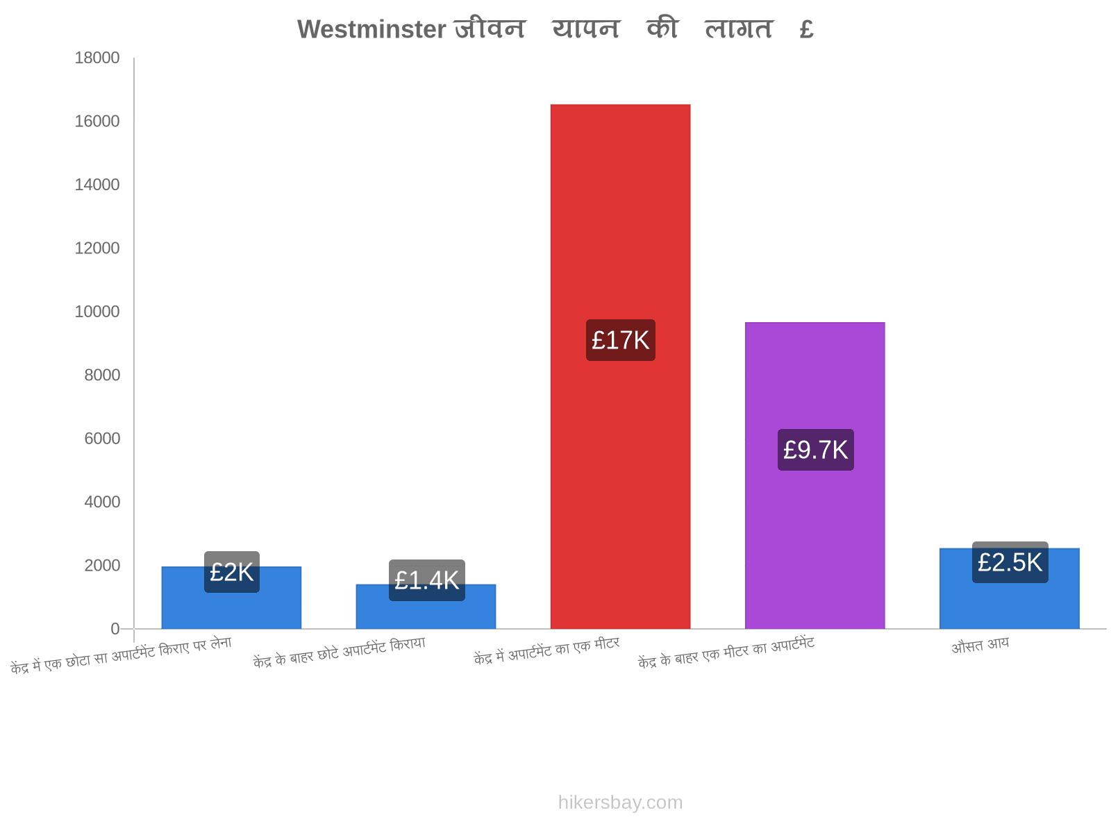 Westminster जीवन यापन की लागत hikersbay.com