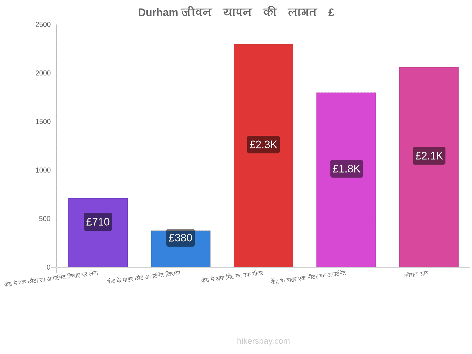 Durham जीवन यापन की लागत hikersbay.com