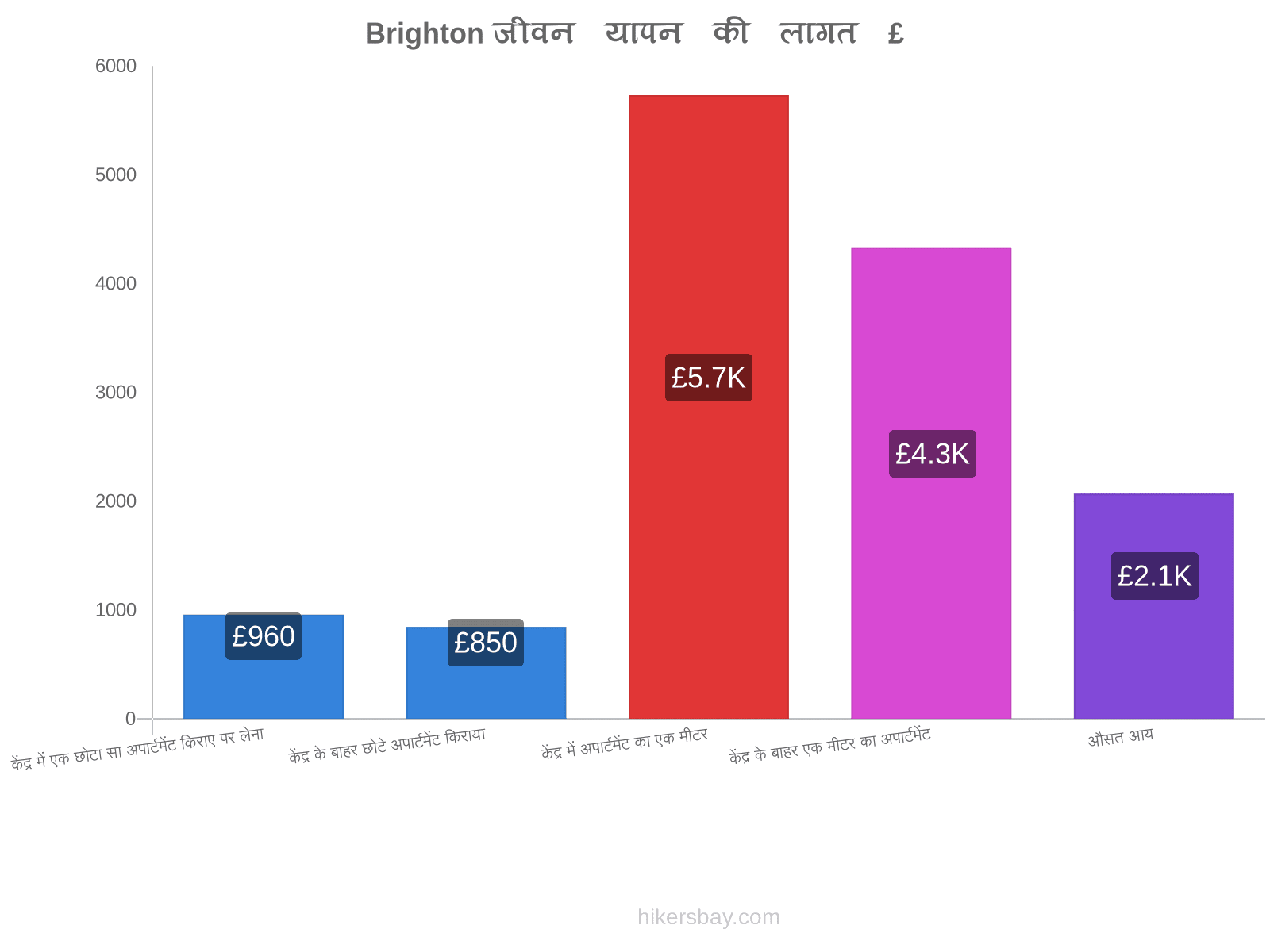 Brighton जीवन यापन की लागत hikersbay.com