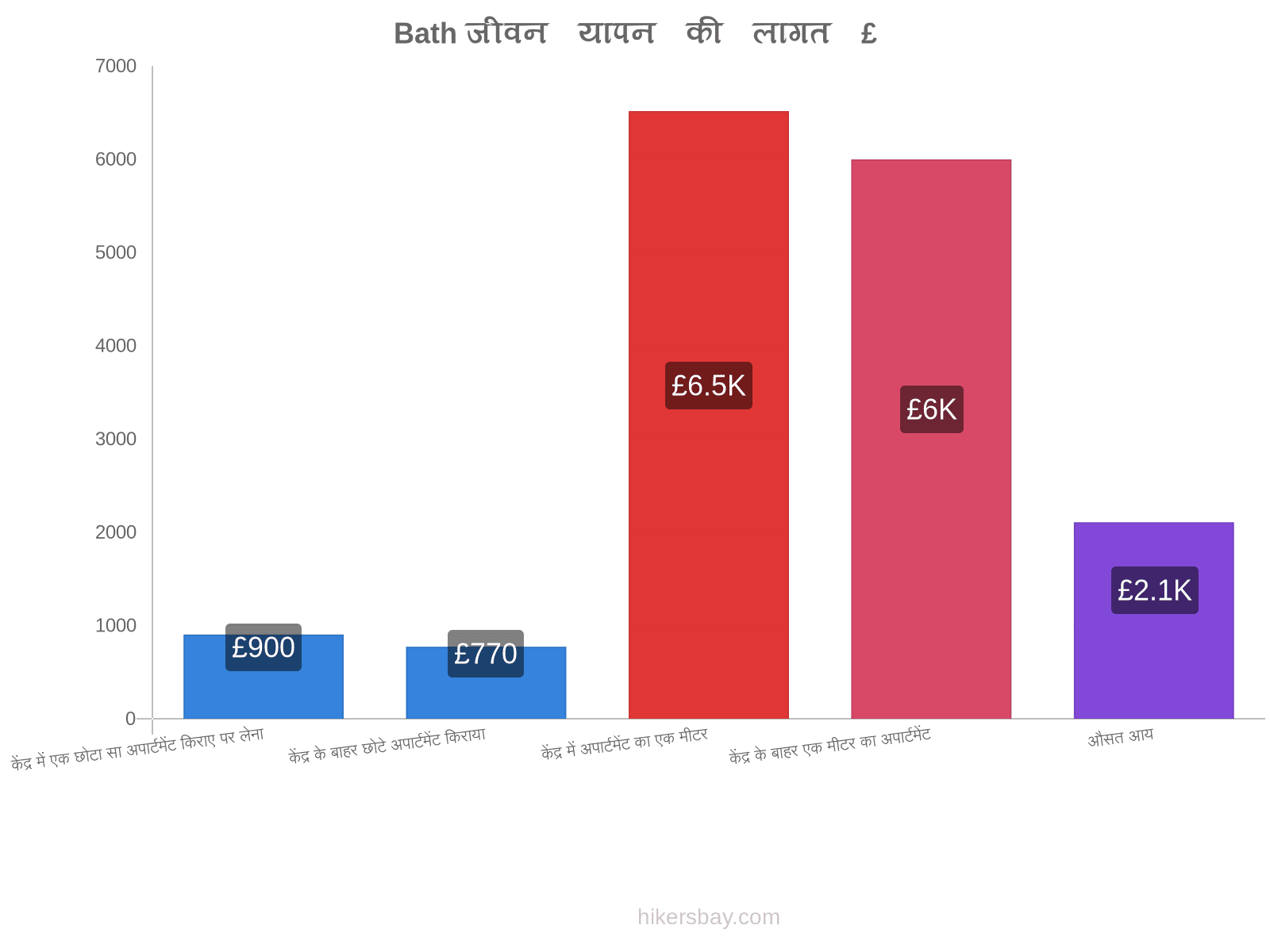 Bath जीवन यापन की लागत hikersbay.com