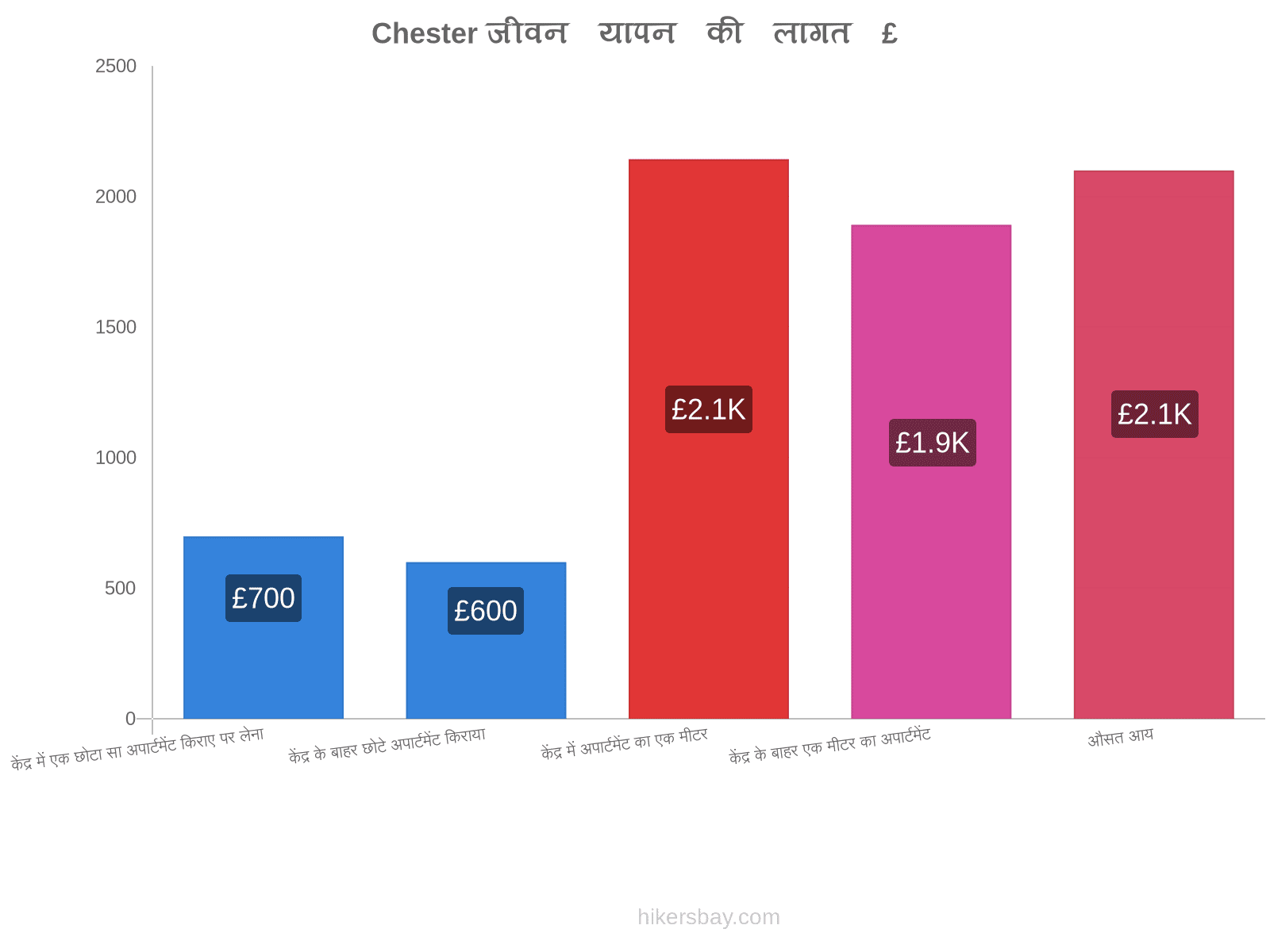 Chester जीवन यापन की लागत hikersbay.com