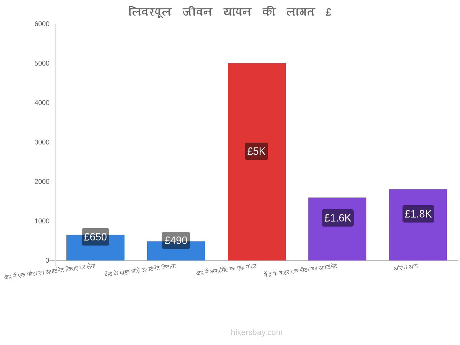 लिवरपूल जीवन यापन की लागत hikersbay.com