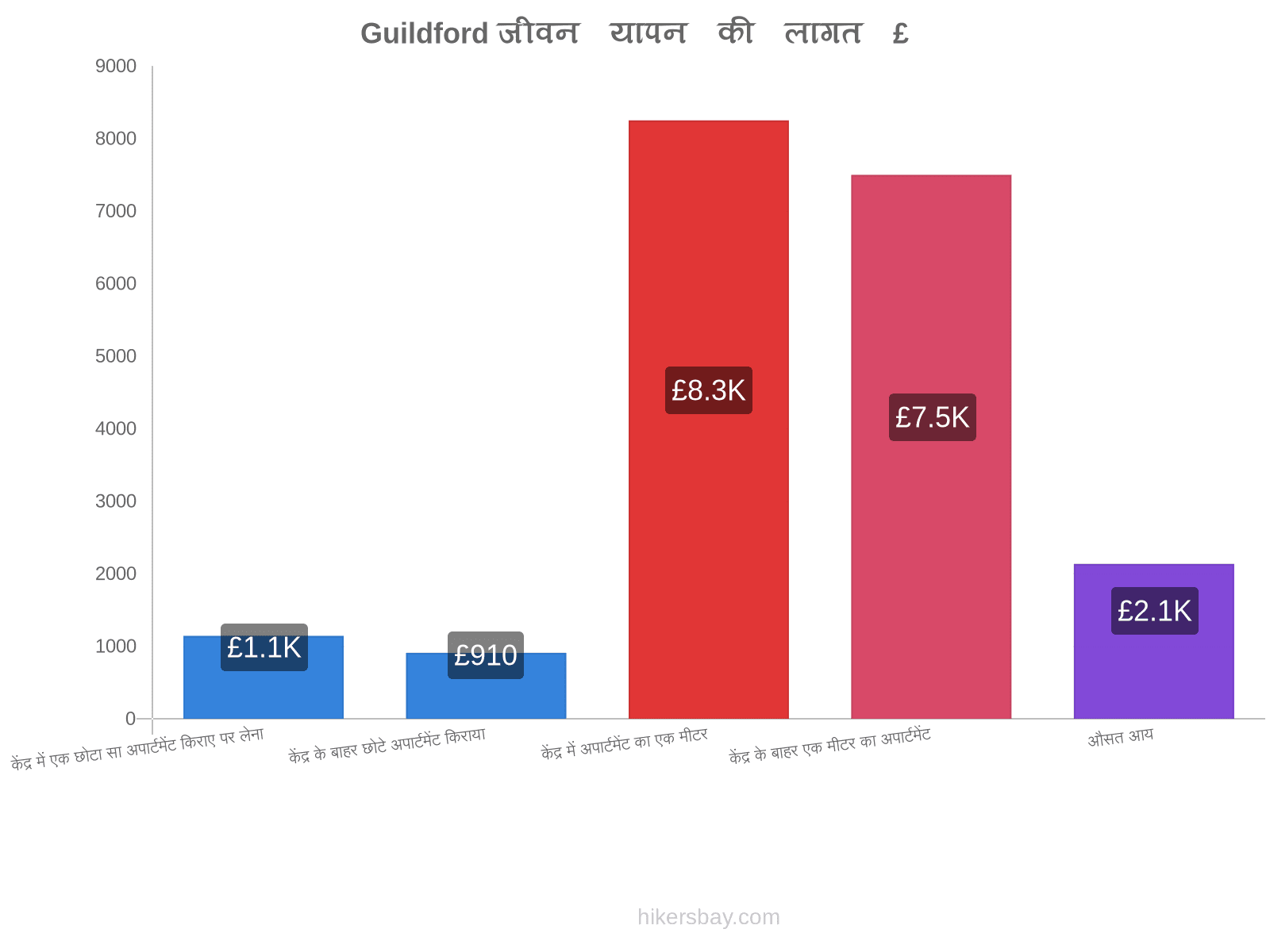 Guildford जीवन यापन की लागत hikersbay.com