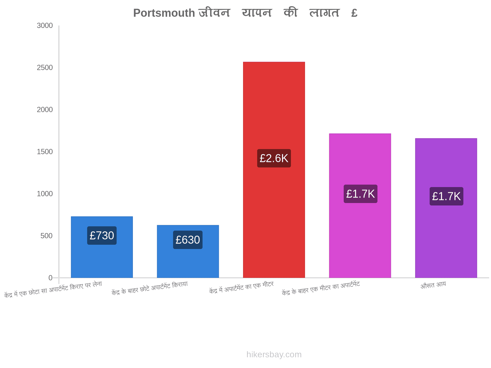 Portsmouth जीवन यापन की लागत hikersbay.com