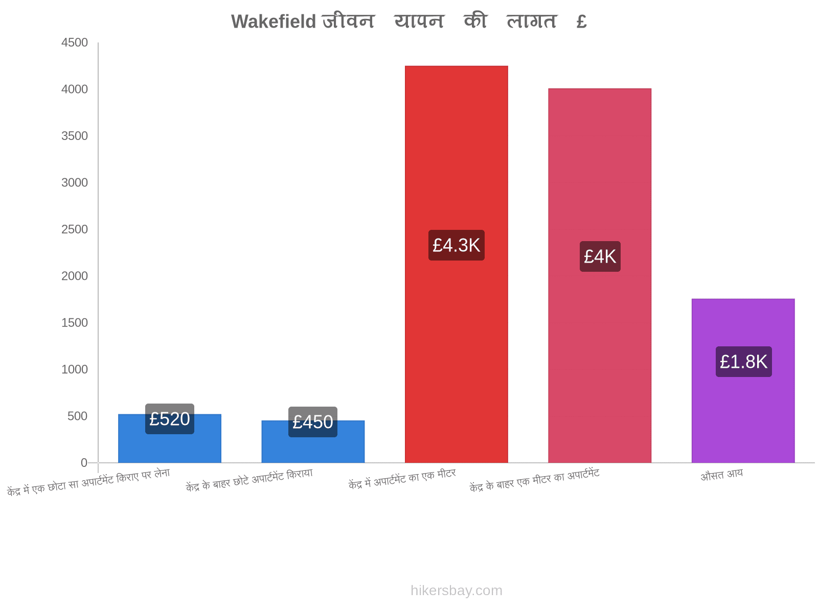 Wakefield जीवन यापन की लागत hikersbay.com