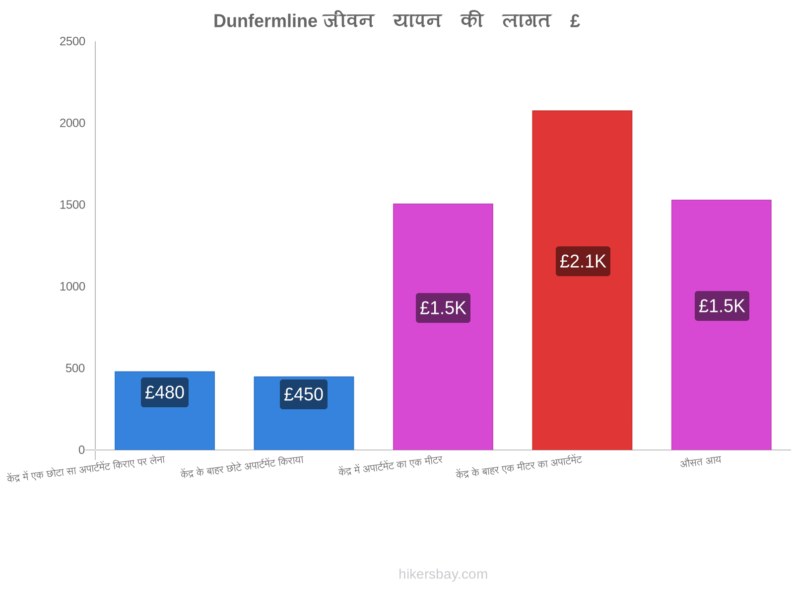 Dunfermline जीवन यापन की लागत hikersbay.com