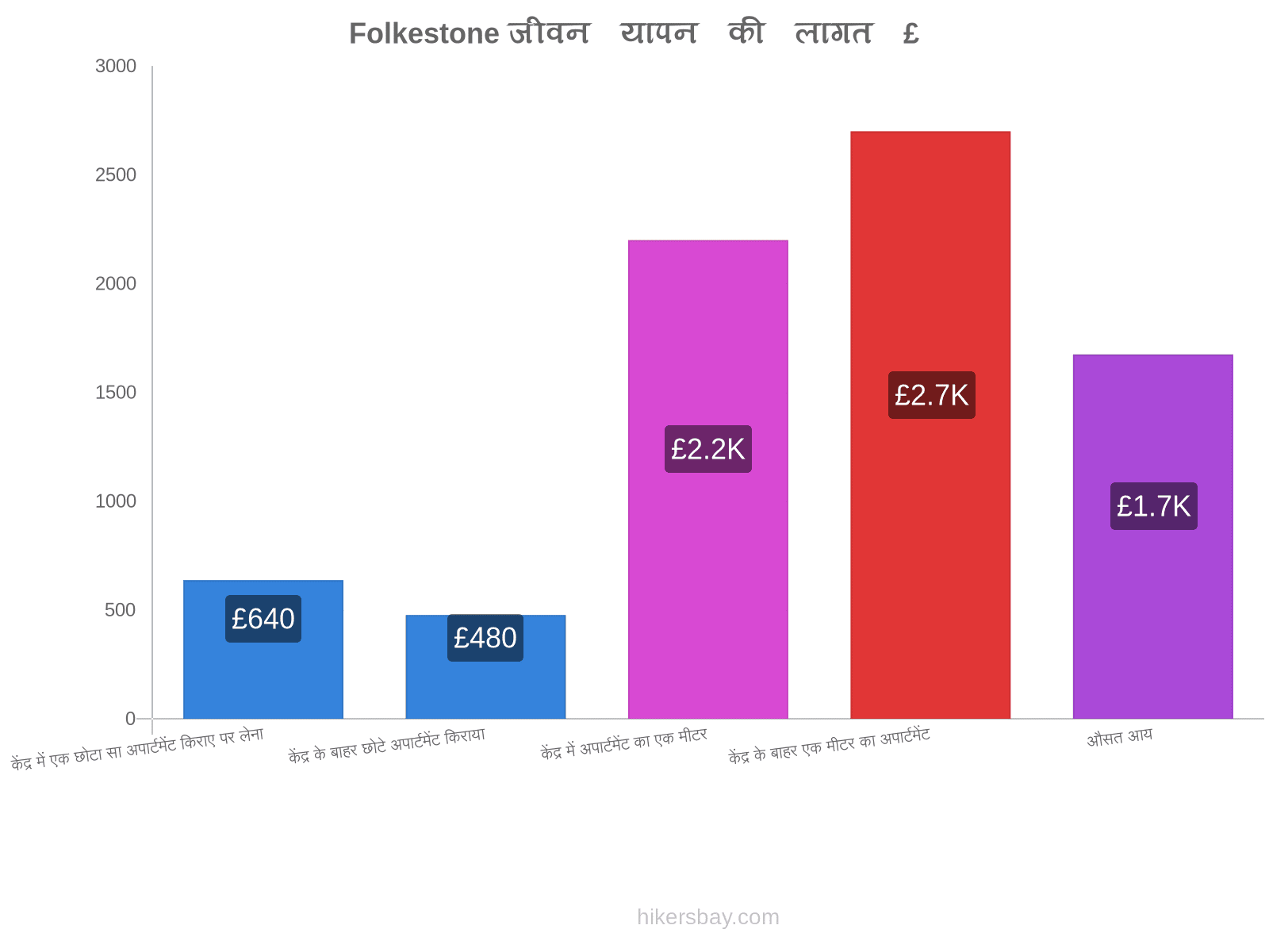 Folkestone जीवन यापन की लागत hikersbay.com