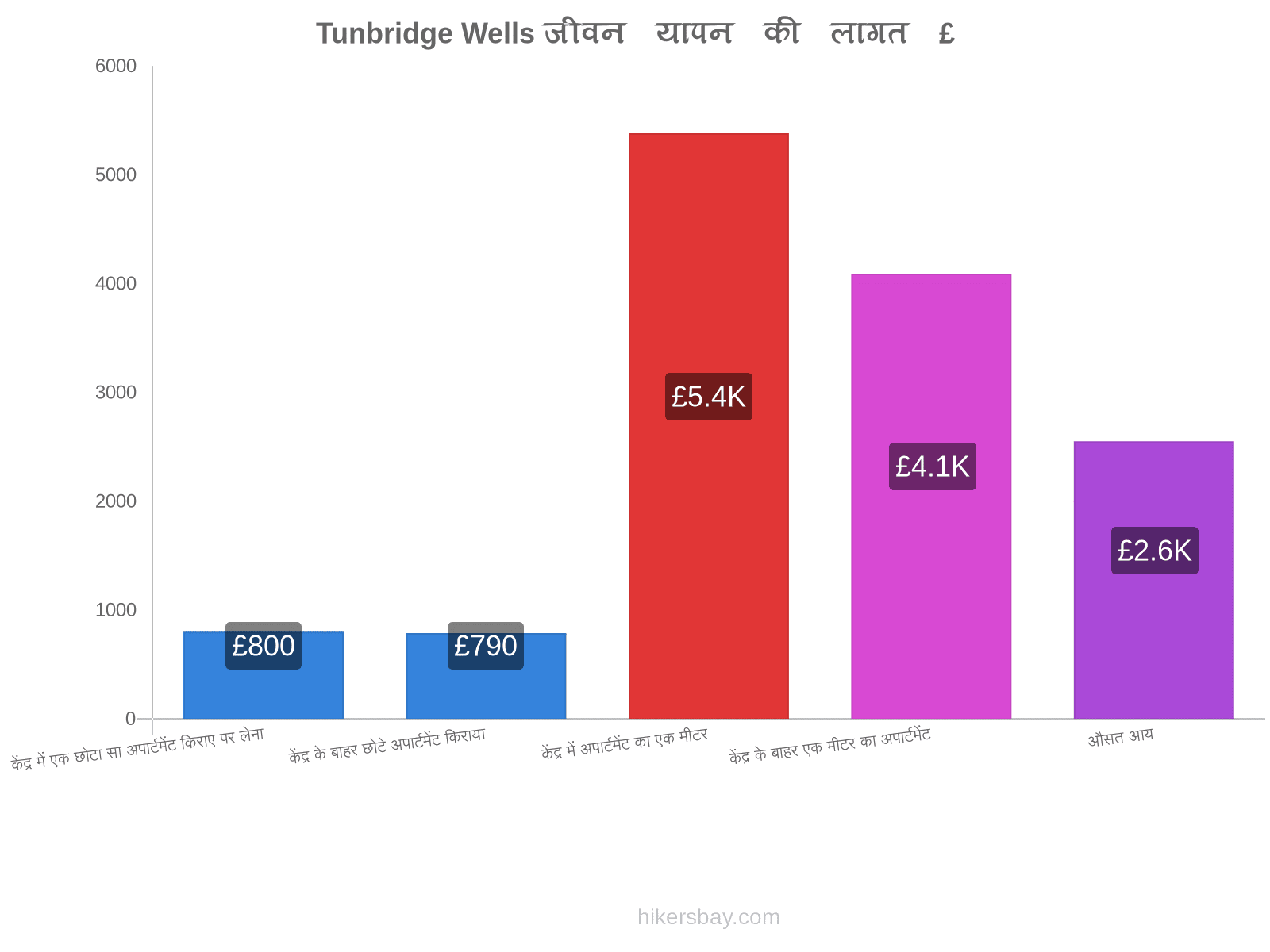 Tunbridge Wells जीवन यापन की लागत hikersbay.com