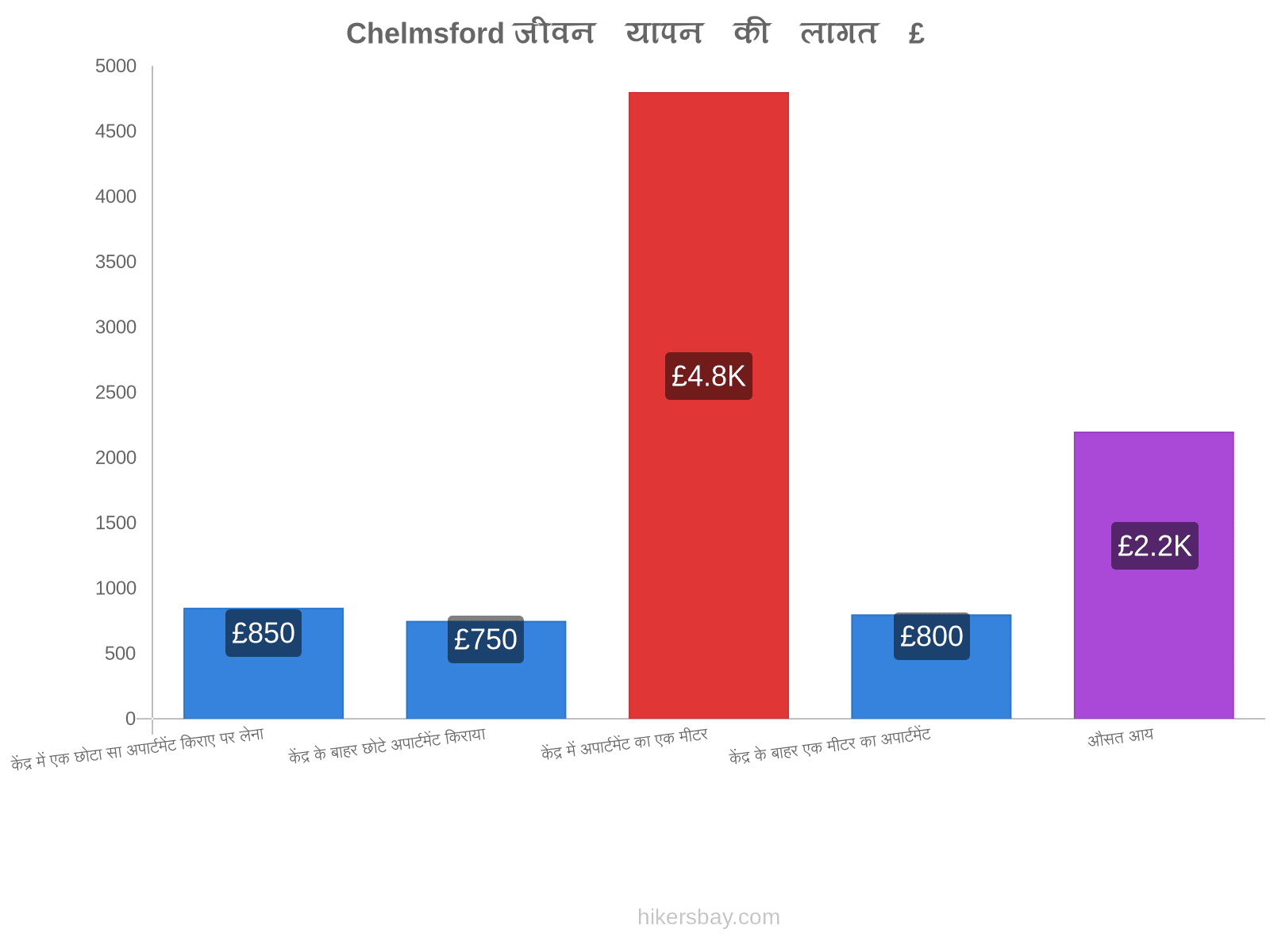 Chelmsford जीवन यापन की लागत hikersbay.com