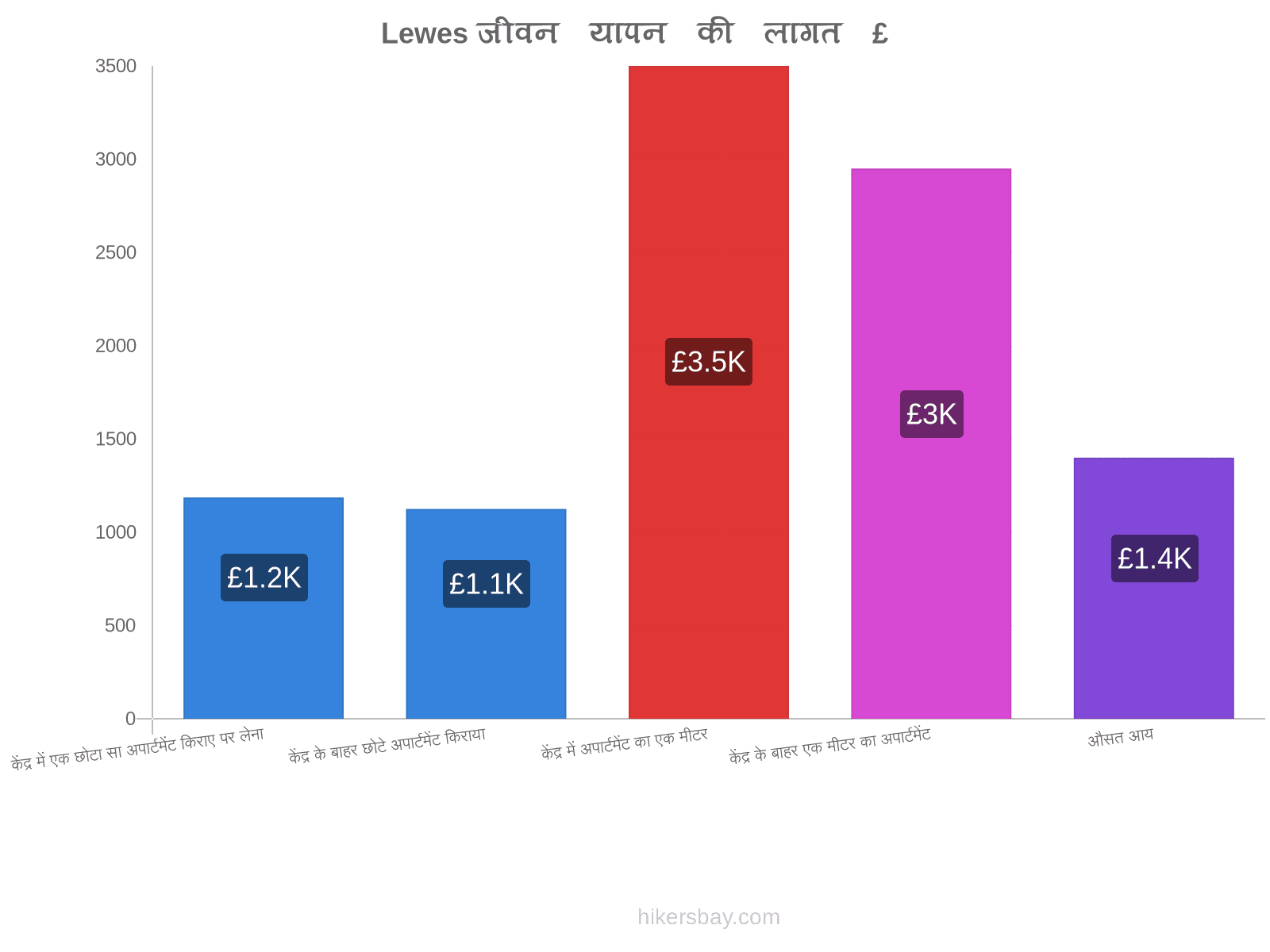 Lewes जीवन यापन की लागत hikersbay.com