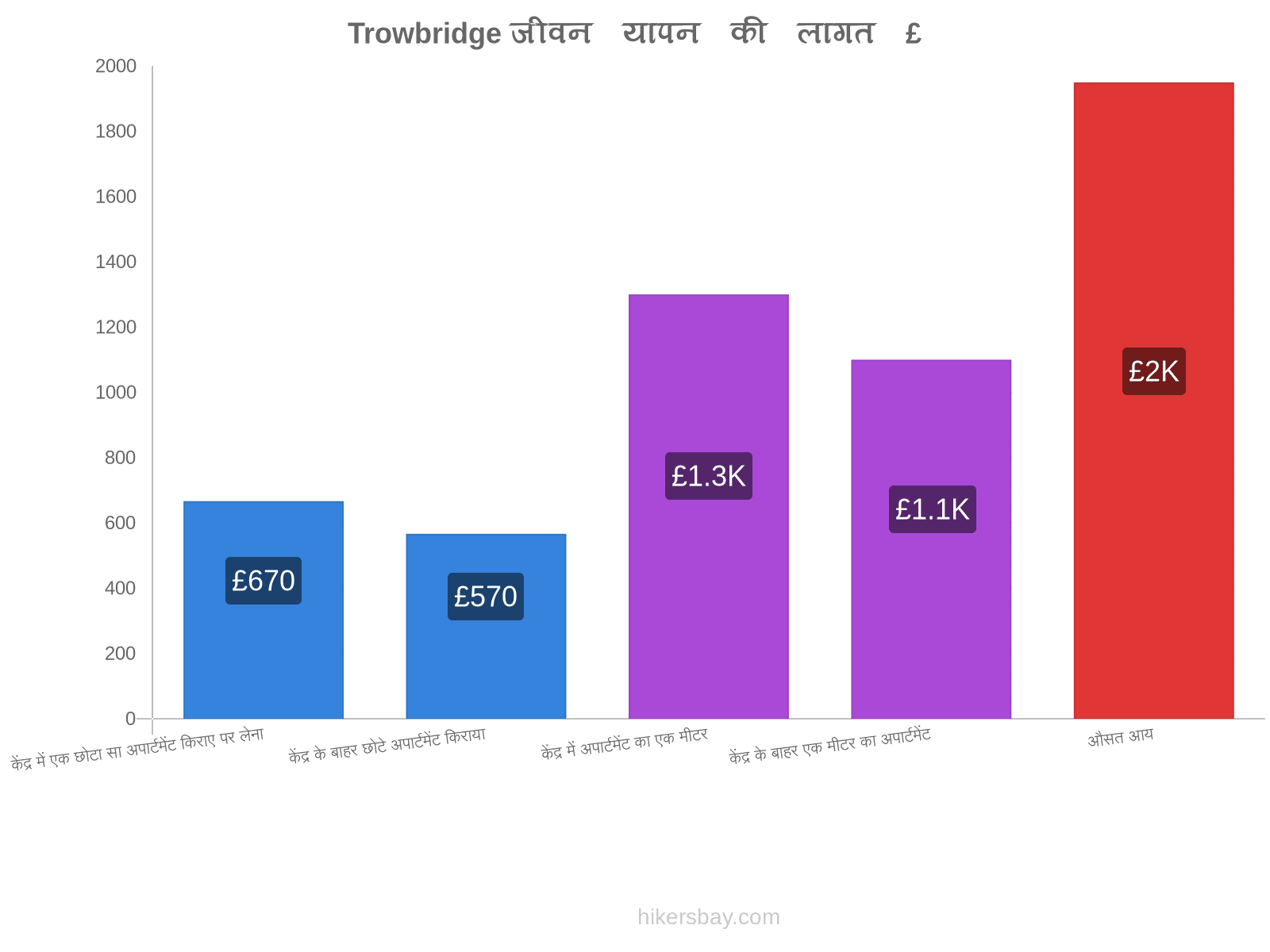 Trowbridge जीवन यापन की लागत hikersbay.com