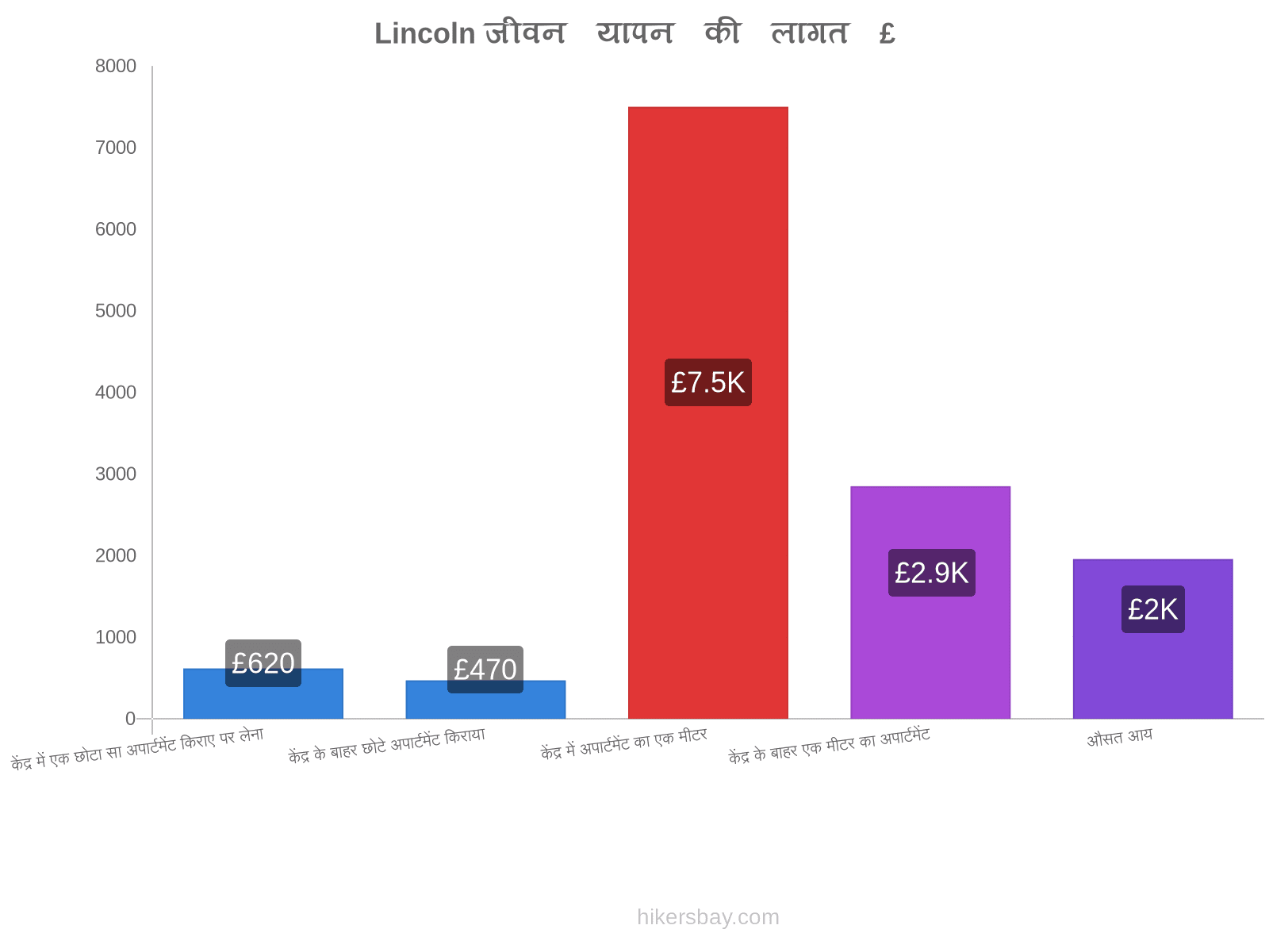 Lincoln जीवन यापन की लागत hikersbay.com