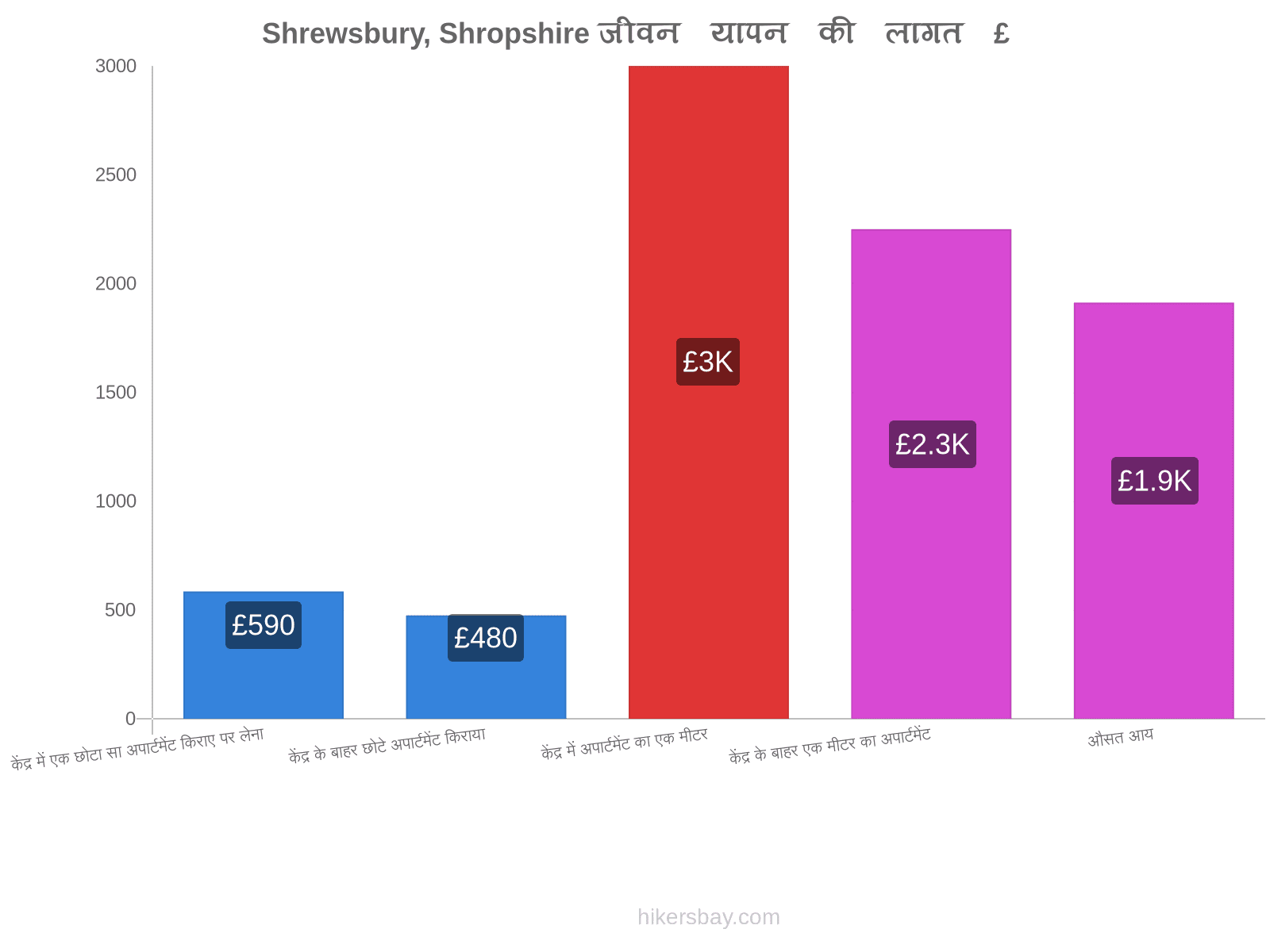 Shrewsbury, Shropshire जीवन यापन की लागत hikersbay.com