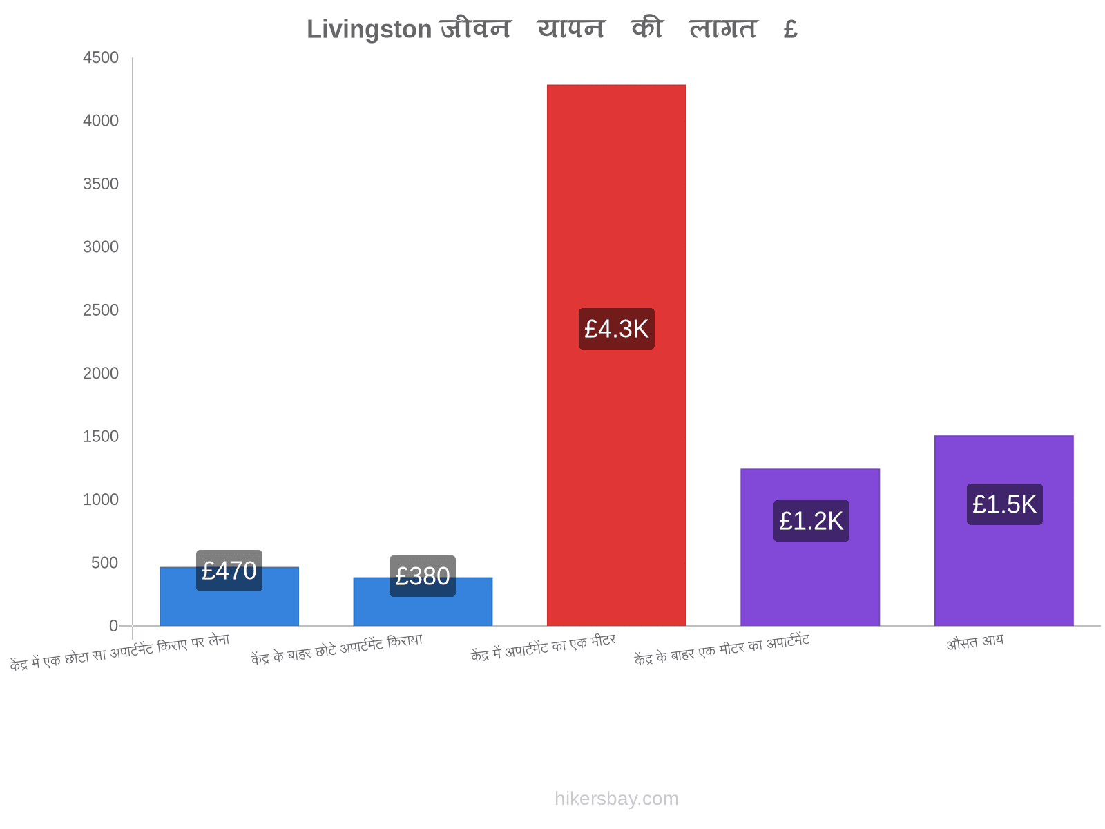 Livingston जीवन यापन की लागत hikersbay.com