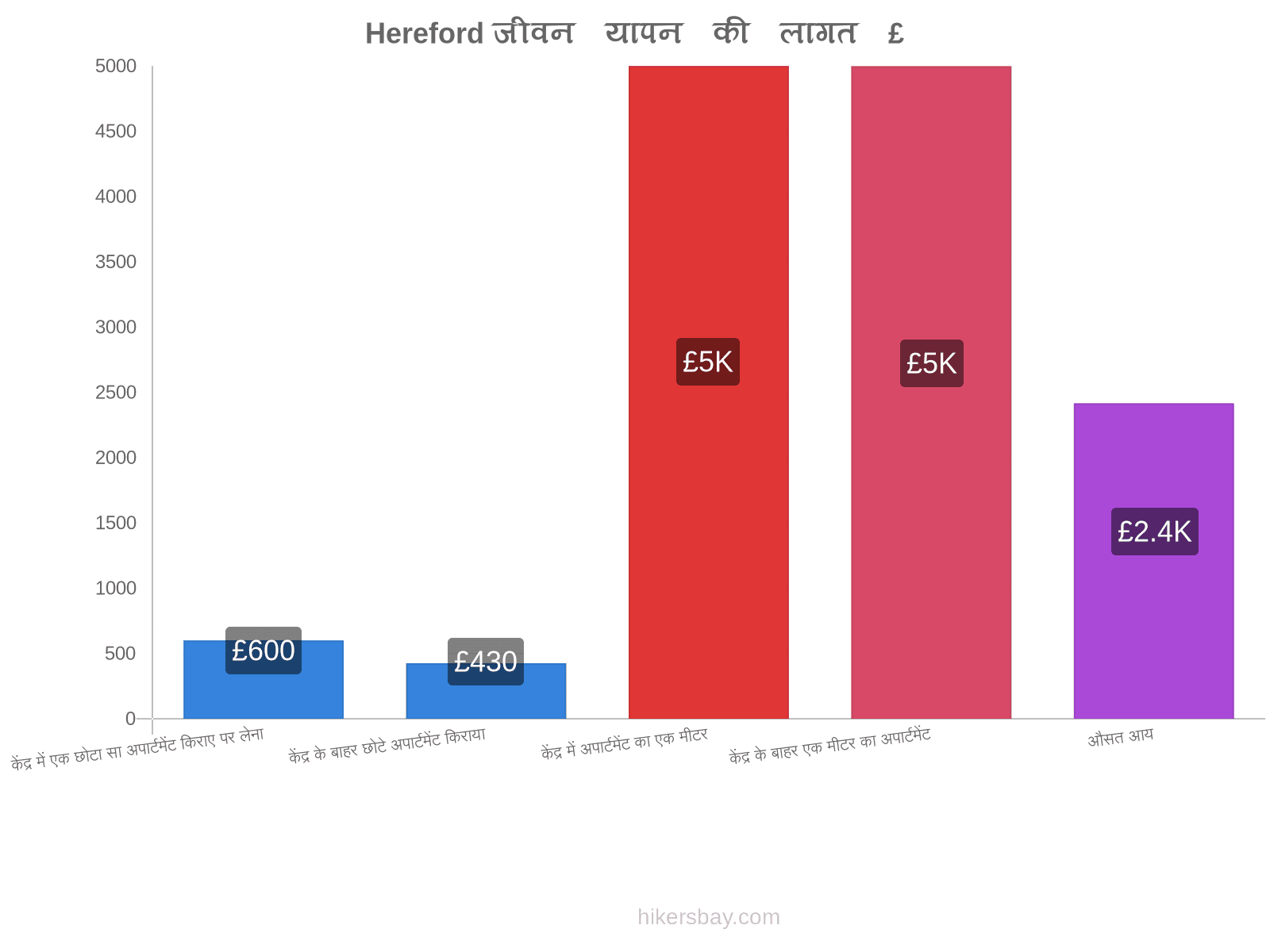 Hereford जीवन यापन की लागत hikersbay.com