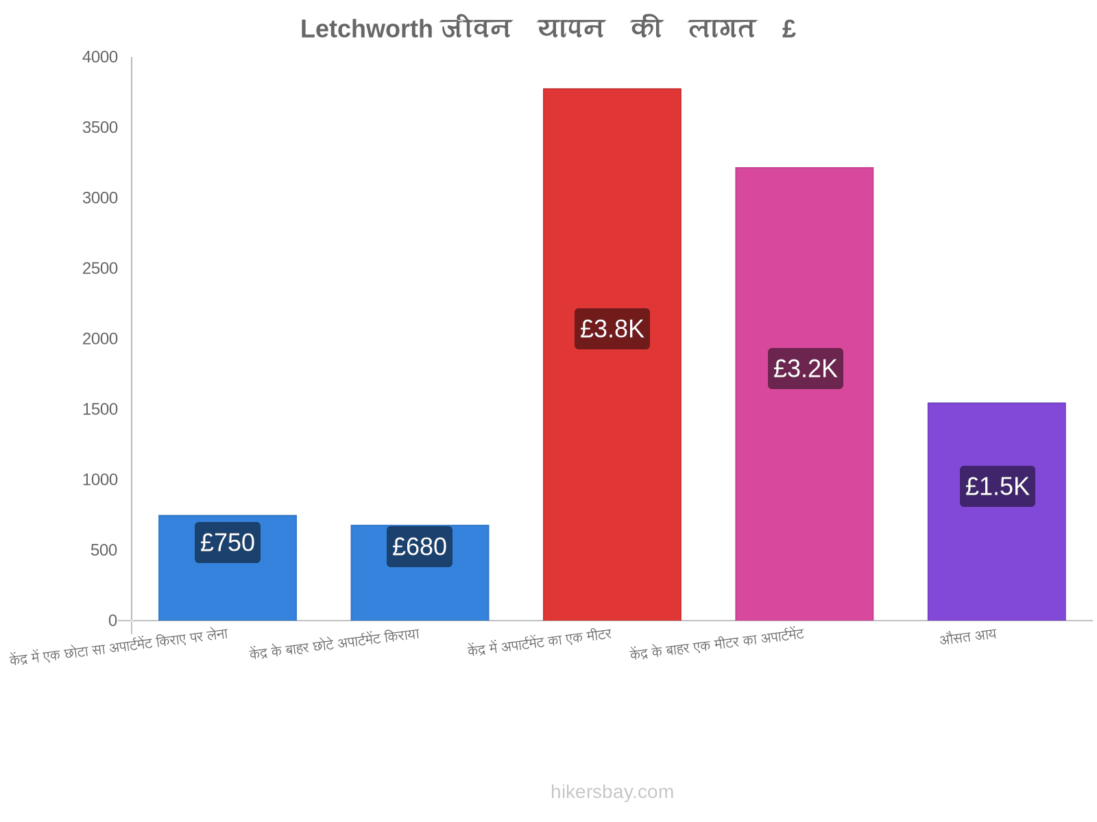 Letchworth जीवन यापन की लागत hikersbay.com