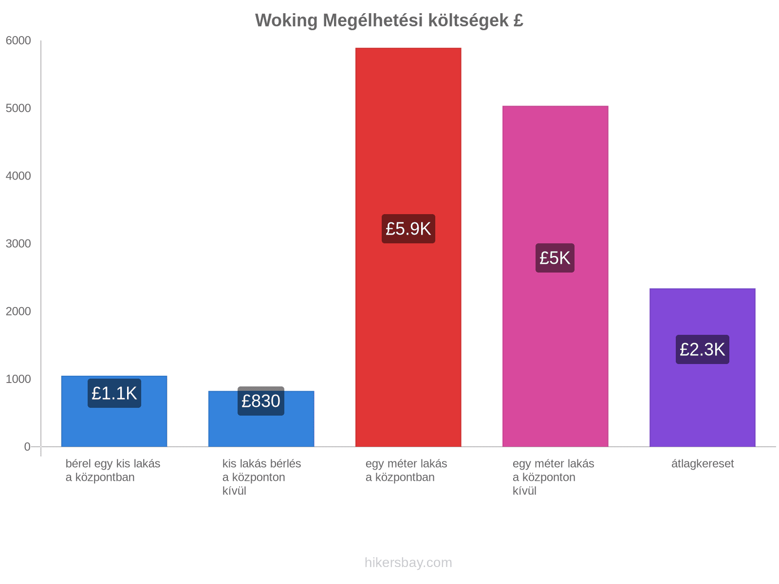 Woking megélhetési költségek hikersbay.com