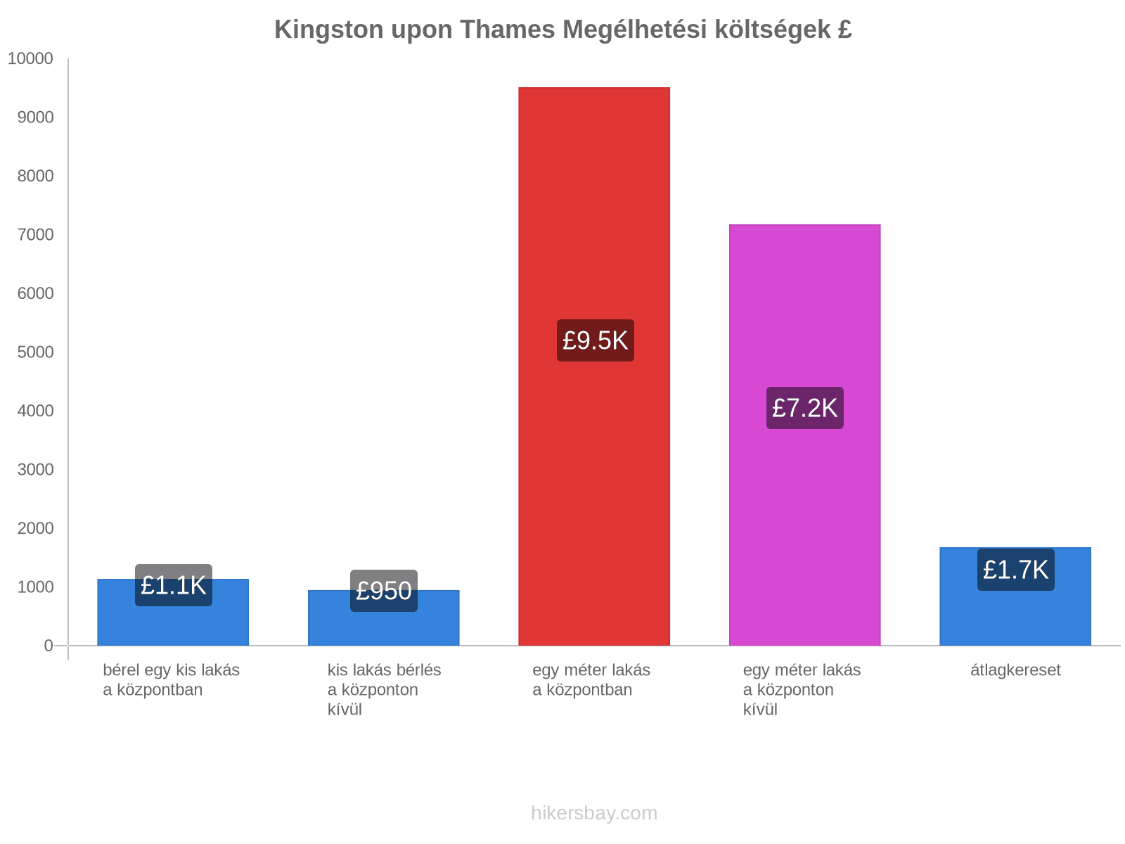 Kingston upon Thames megélhetési költségek hikersbay.com