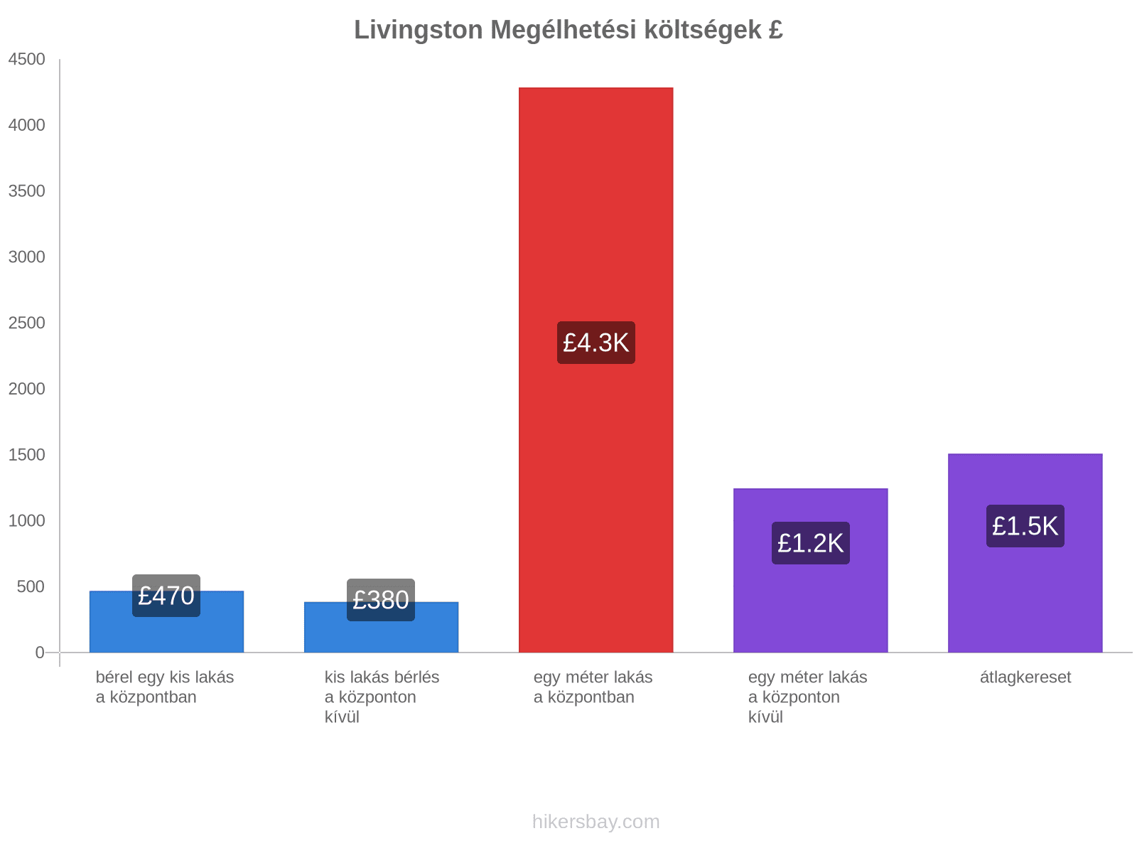 Livingston megélhetési költségek hikersbay.com