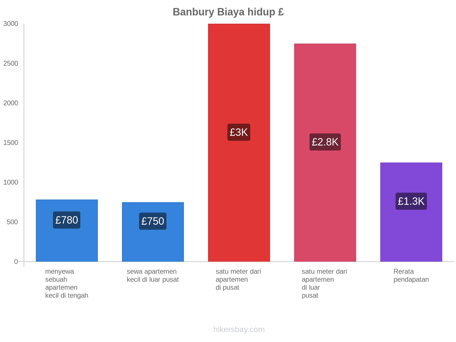 Banbury biaya hidup hikersbay.com