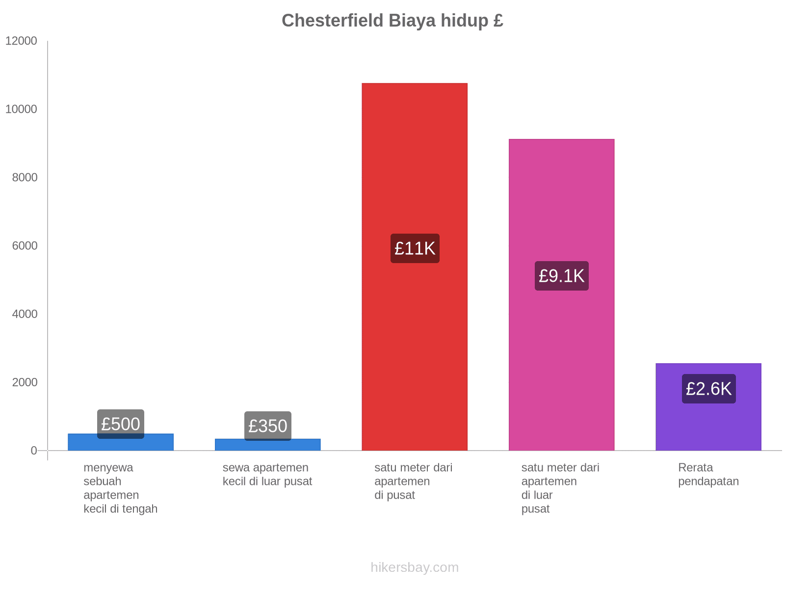 Chesterfield biaya hidup hikersbay.com