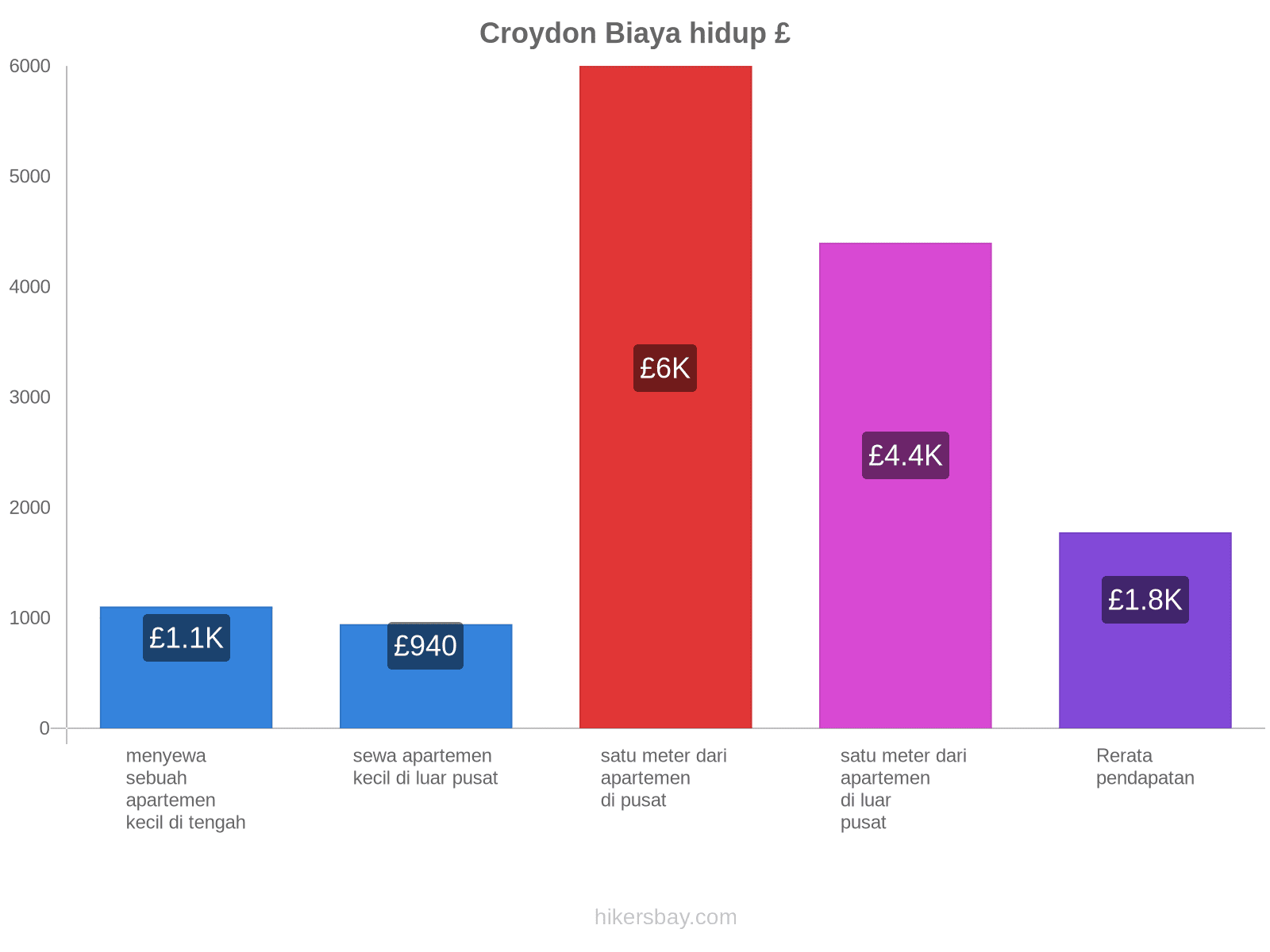 Croydon biaya hidup hikersbay.com