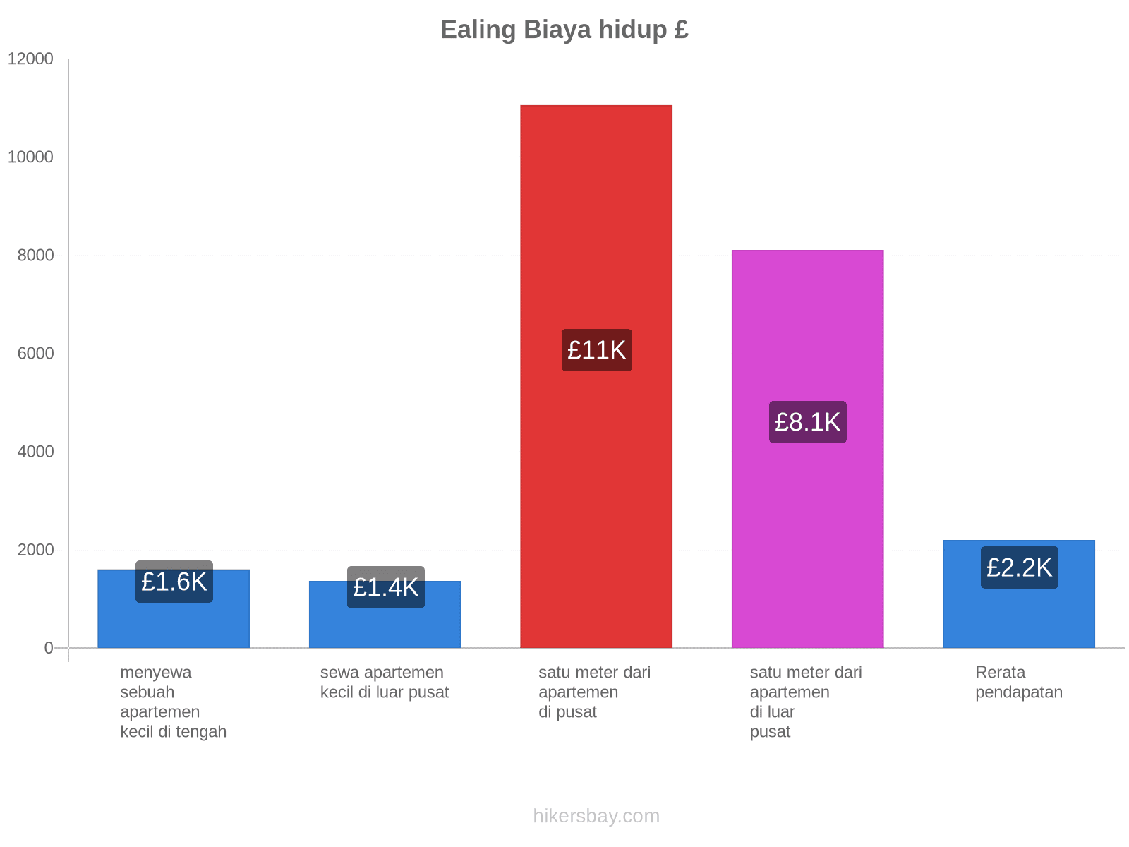 Ealing biaya hidup hikersbay.com