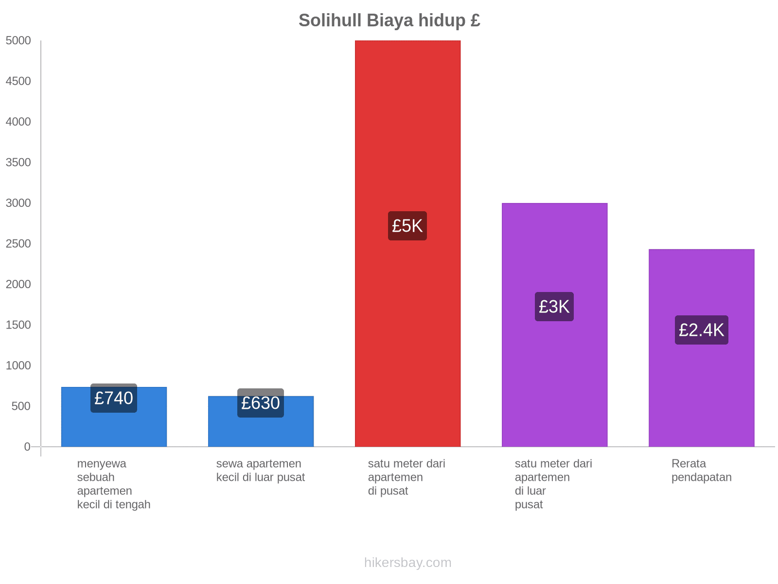 Solihull biaya hidup hikersbay.com