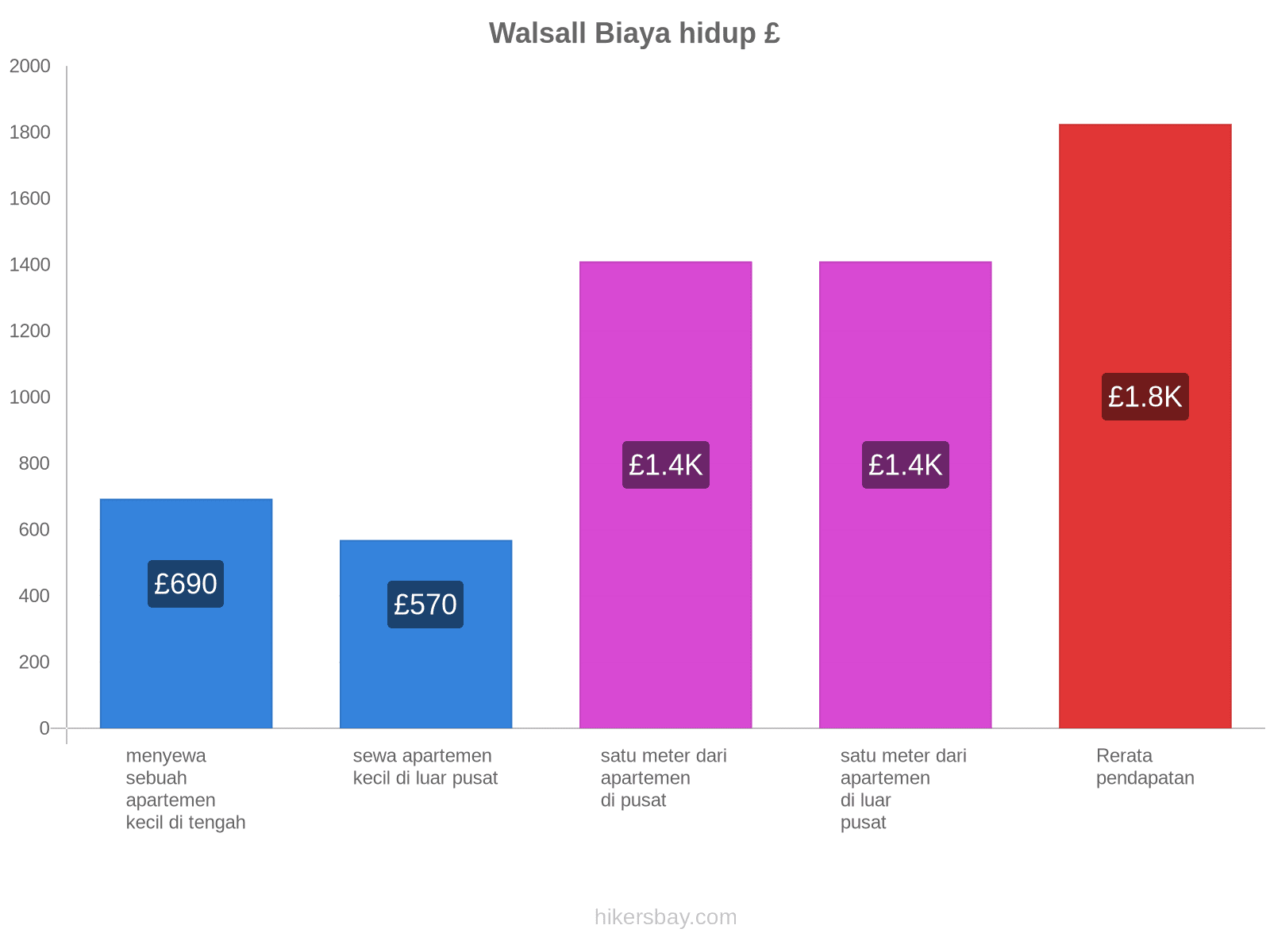 Walsall biaya hidup hikersbay.com