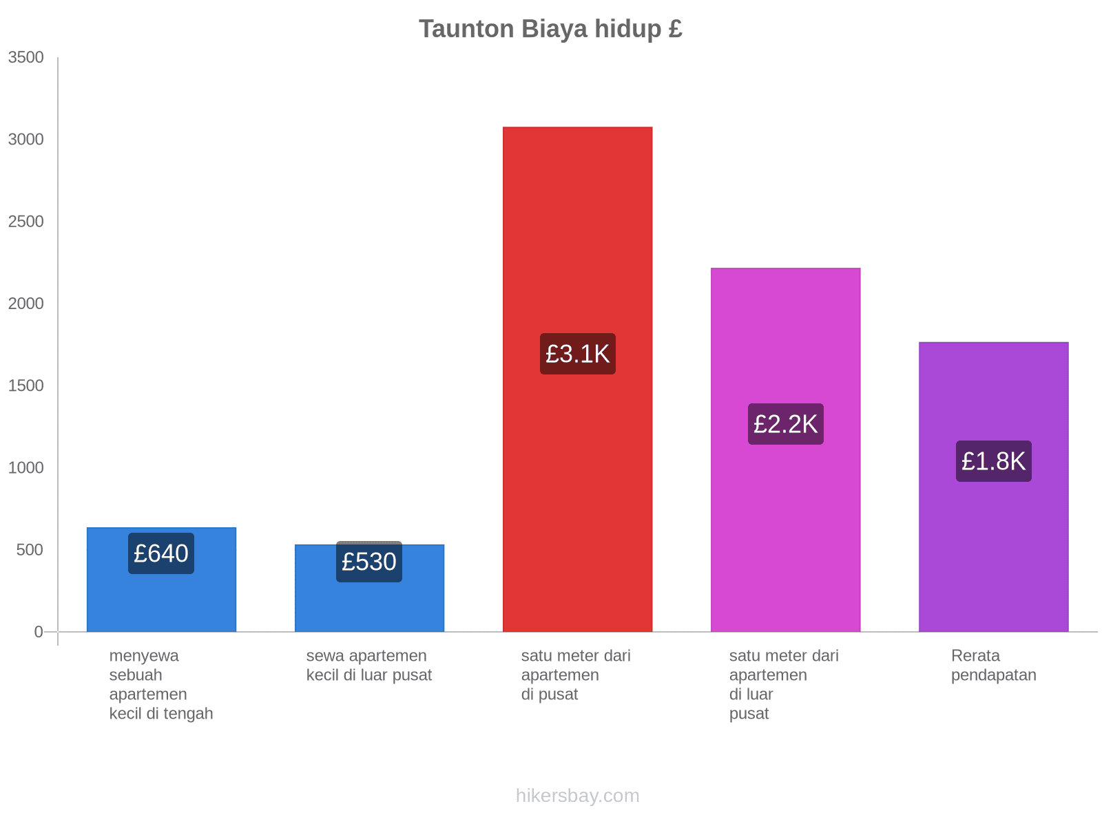 Taunton biaya hidup hikersbay.com
