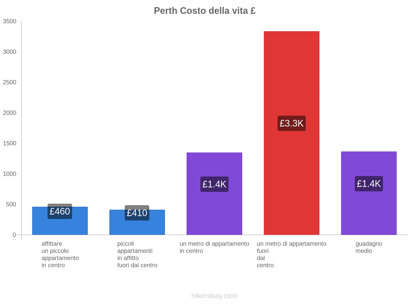 Perth costo della vita hikersbay.com