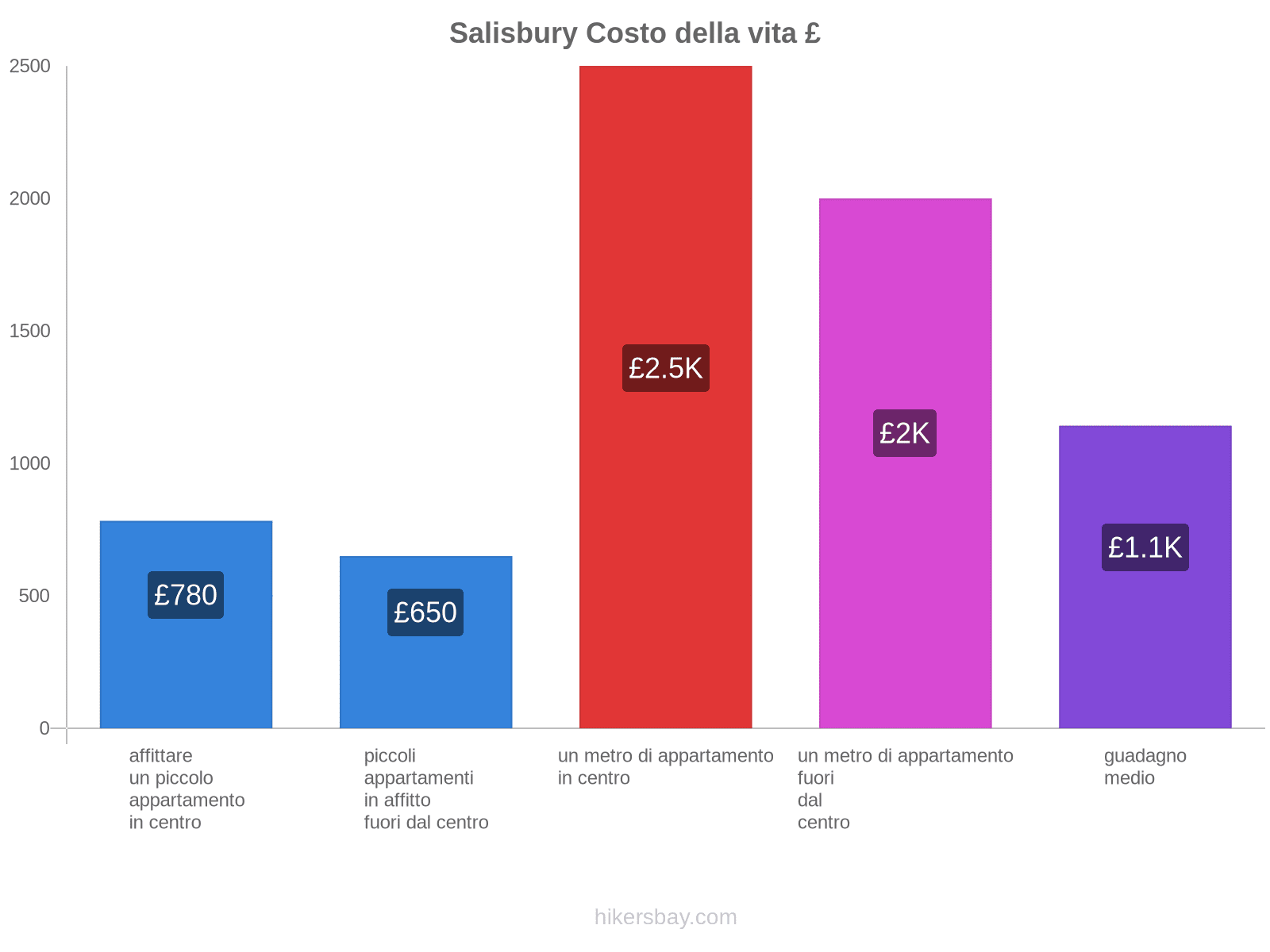 Salisbury costo della vita hikersbay.com
