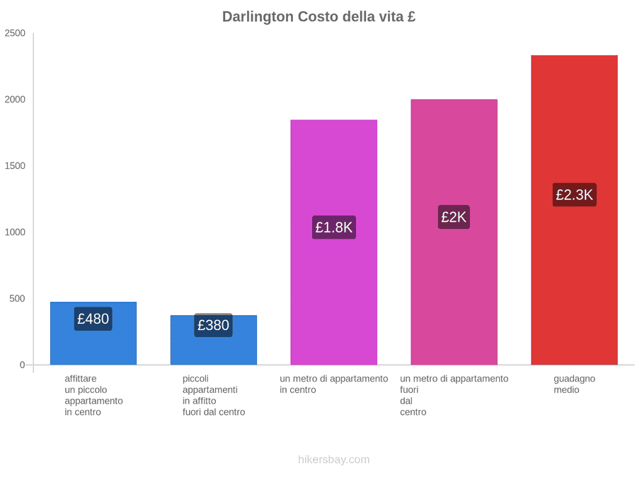 Darlington costo della vita hikersbay.com