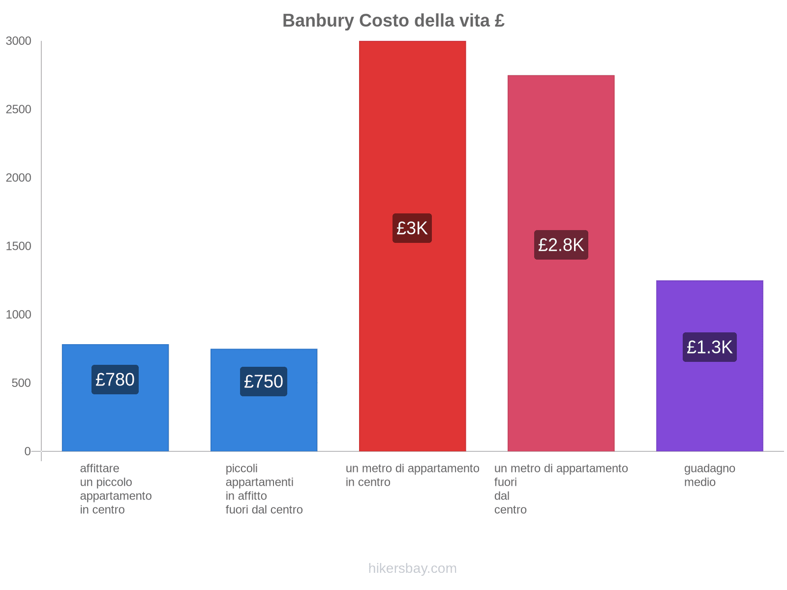 Banbury costo della vita hikersbay.com