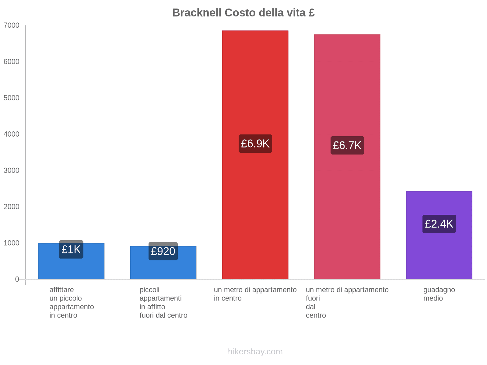 Bracknell costo della vita hikersbay.com