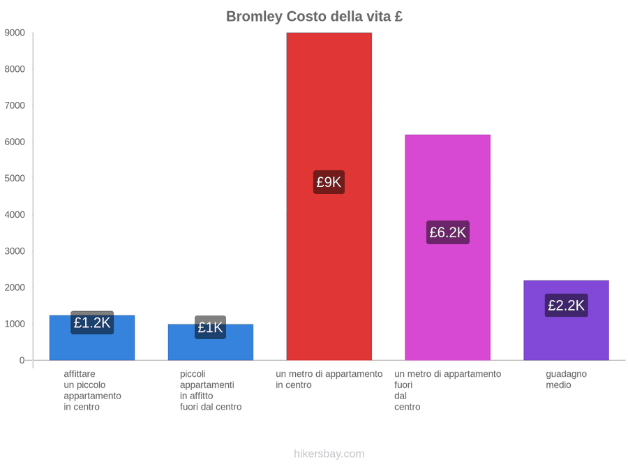 Bromley costo della vita hikersbay.com