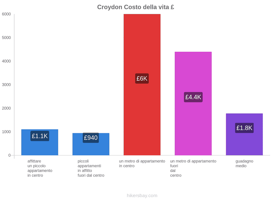 Croydon costo della vita hikersbay.com