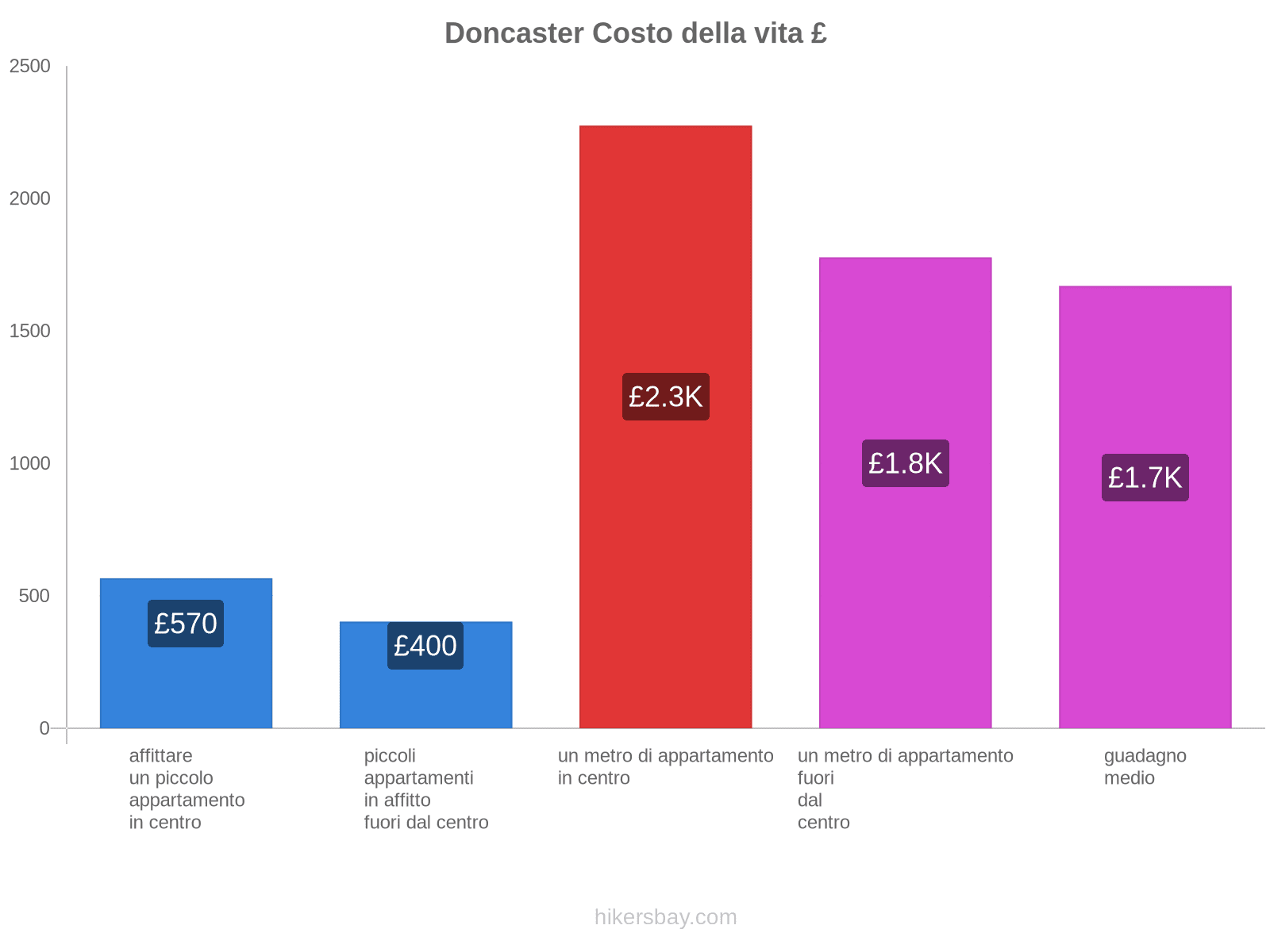 Doncaster costo della vita hikersbay.com