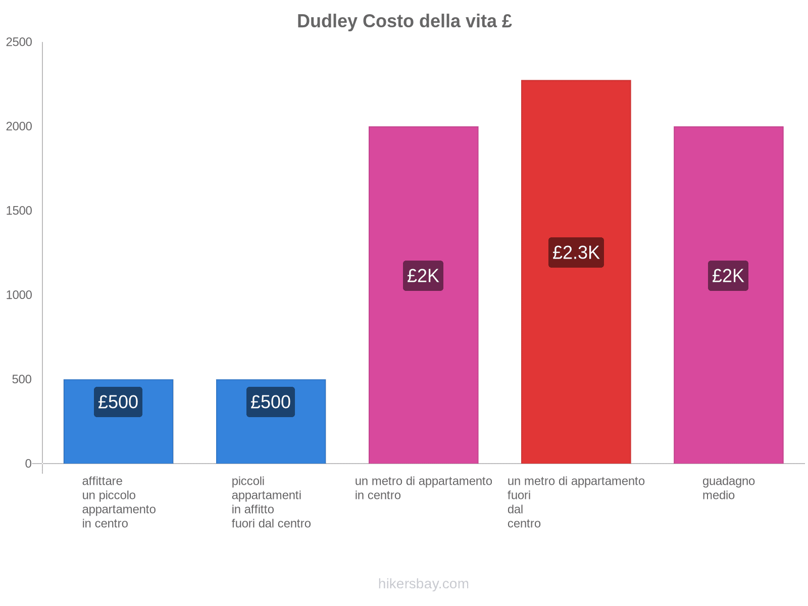 Dudley costo della vita hikersbay.com